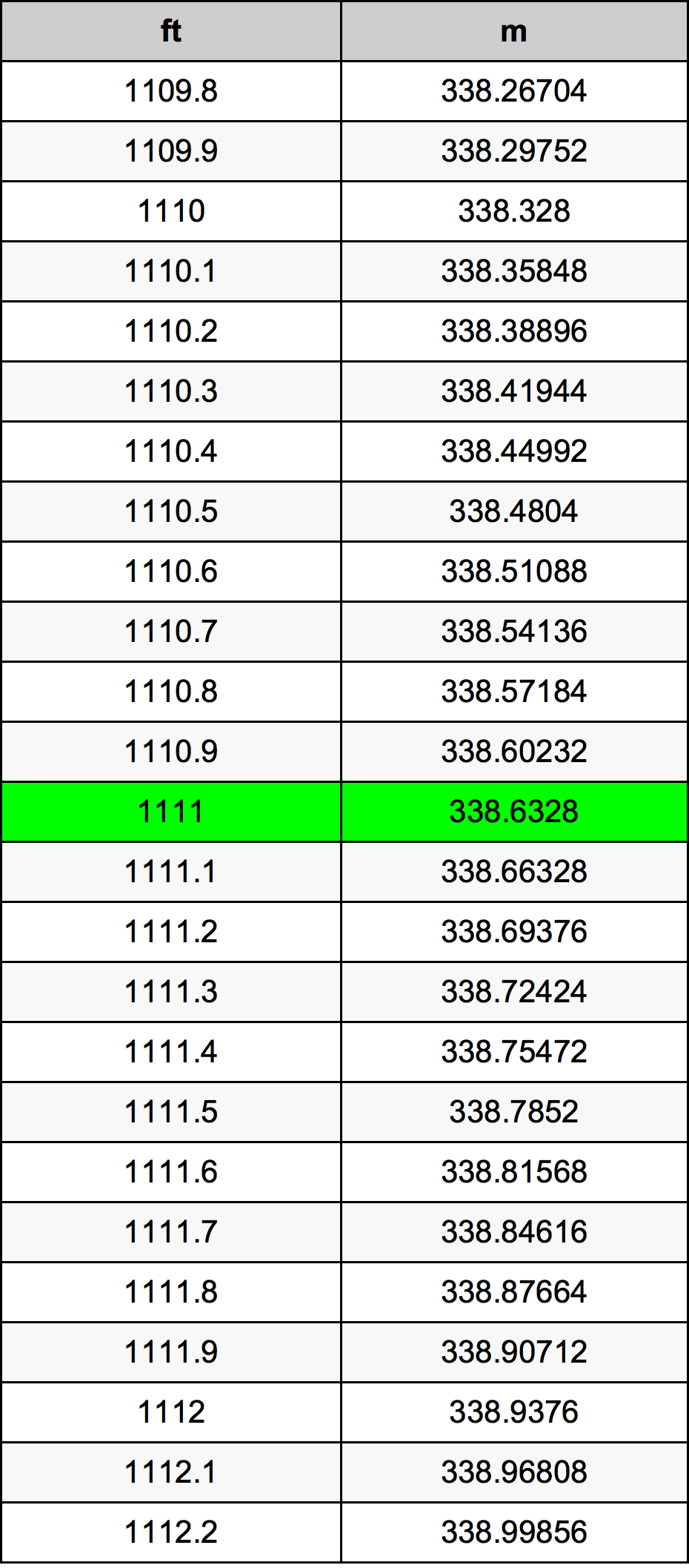 1111 Láb átszámítási táblázat