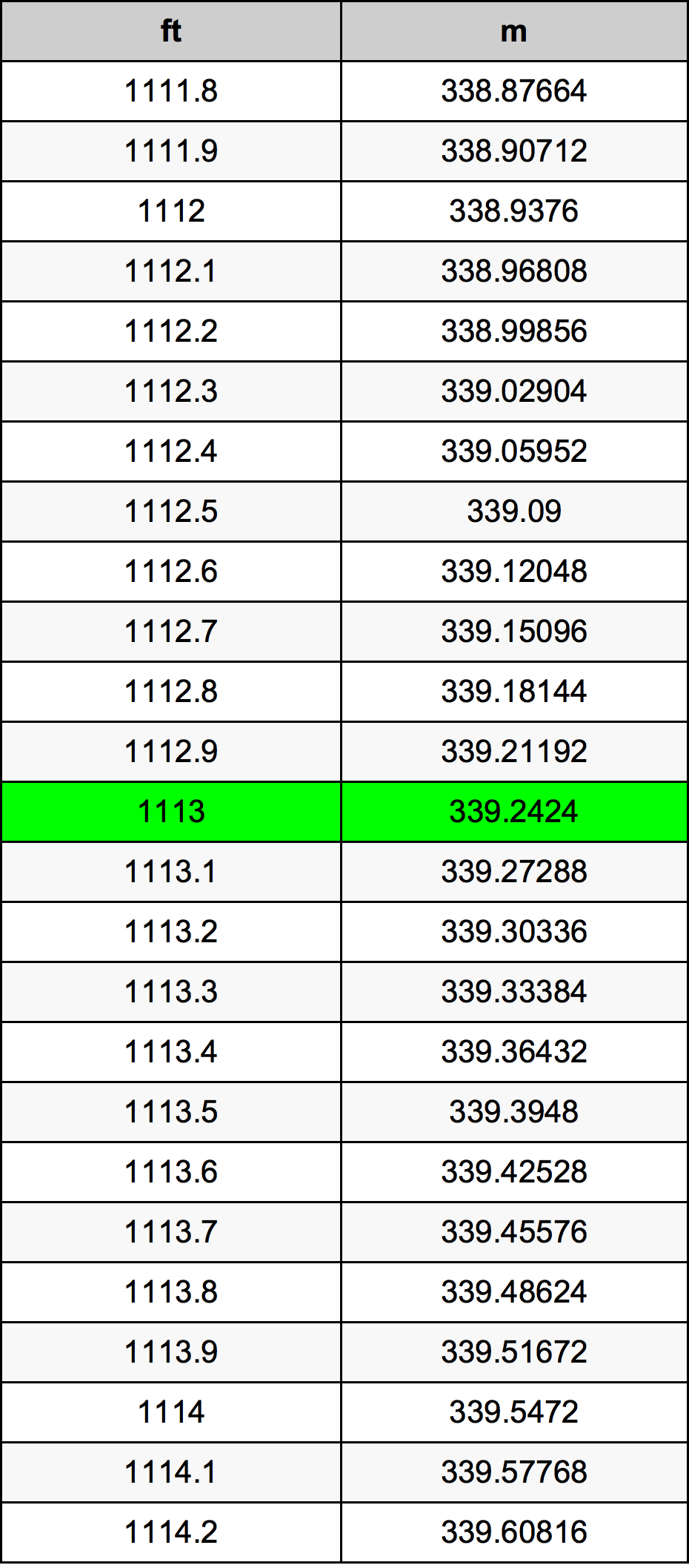 Tabela pretvorb 1113 čevelj
