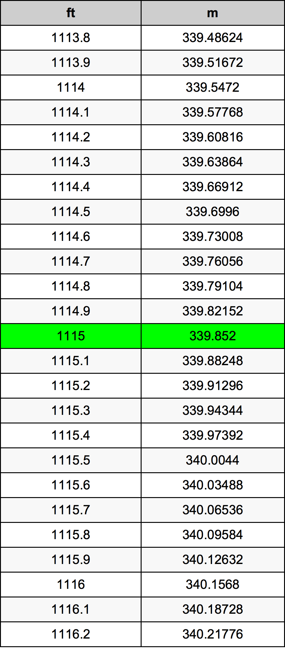 1115 Piede tabella di conversione