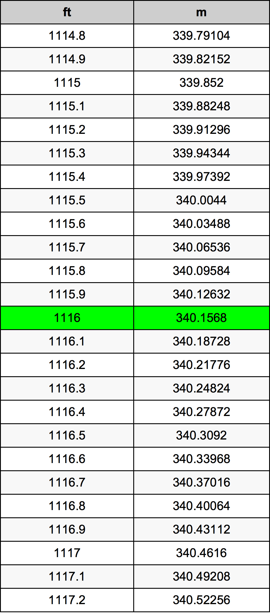 1116 Piedi konverżjoni tabella