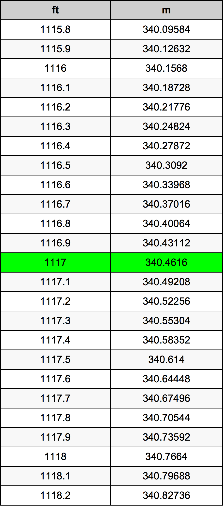 1117 Picior tabelul de conversie