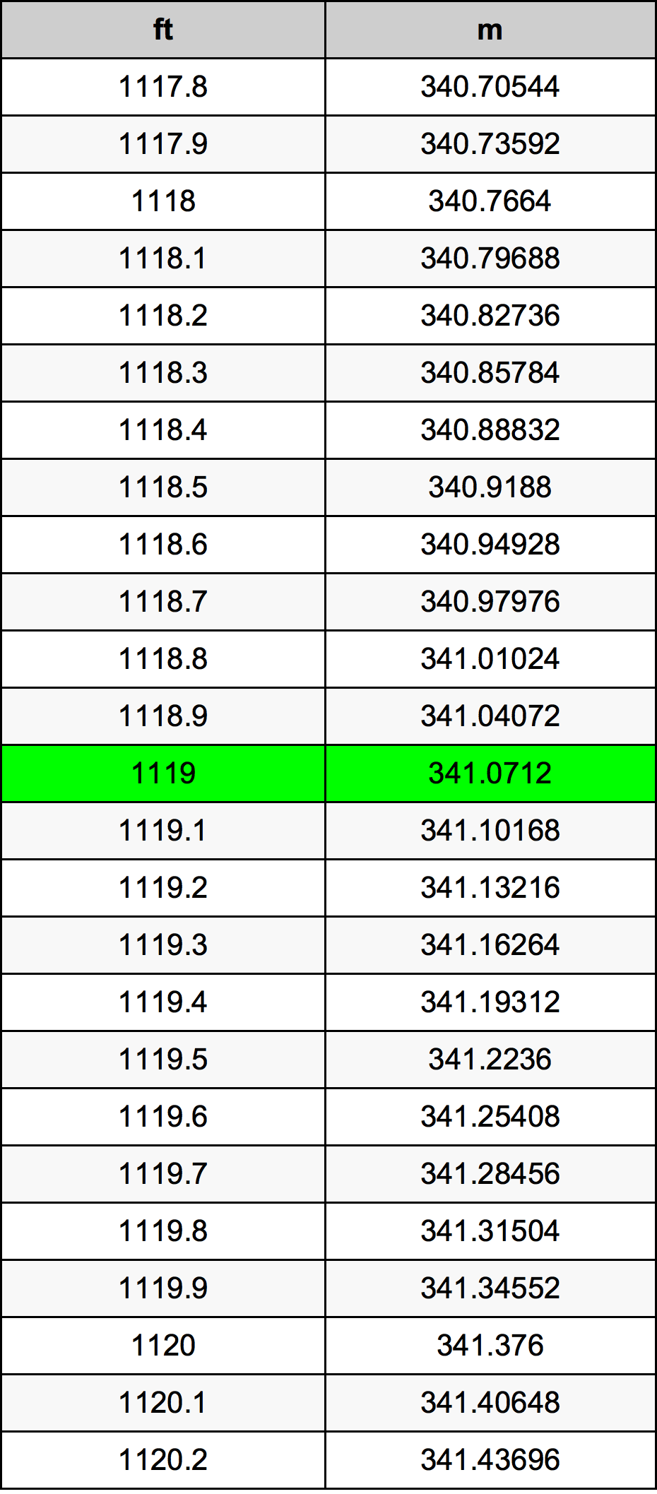 1119 Piedi konverżjoni tabella