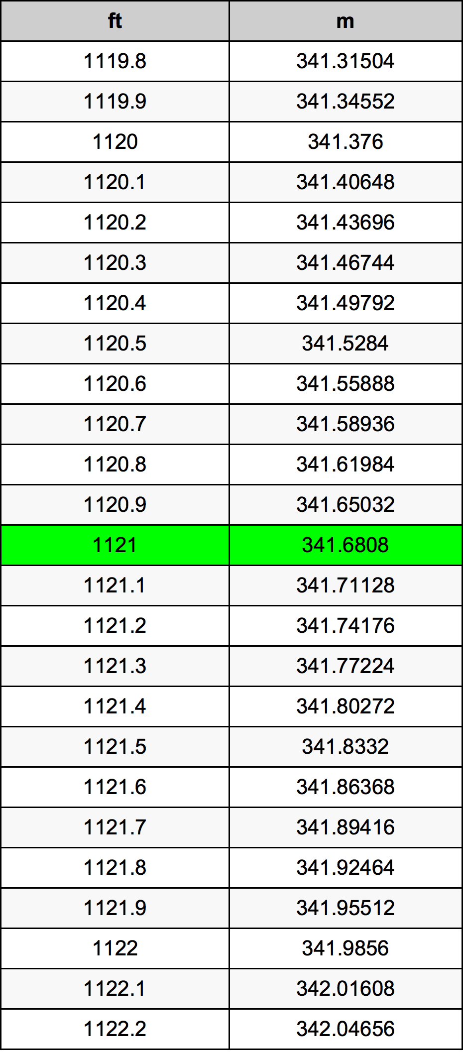 1121 Láb átszámítási táblázat