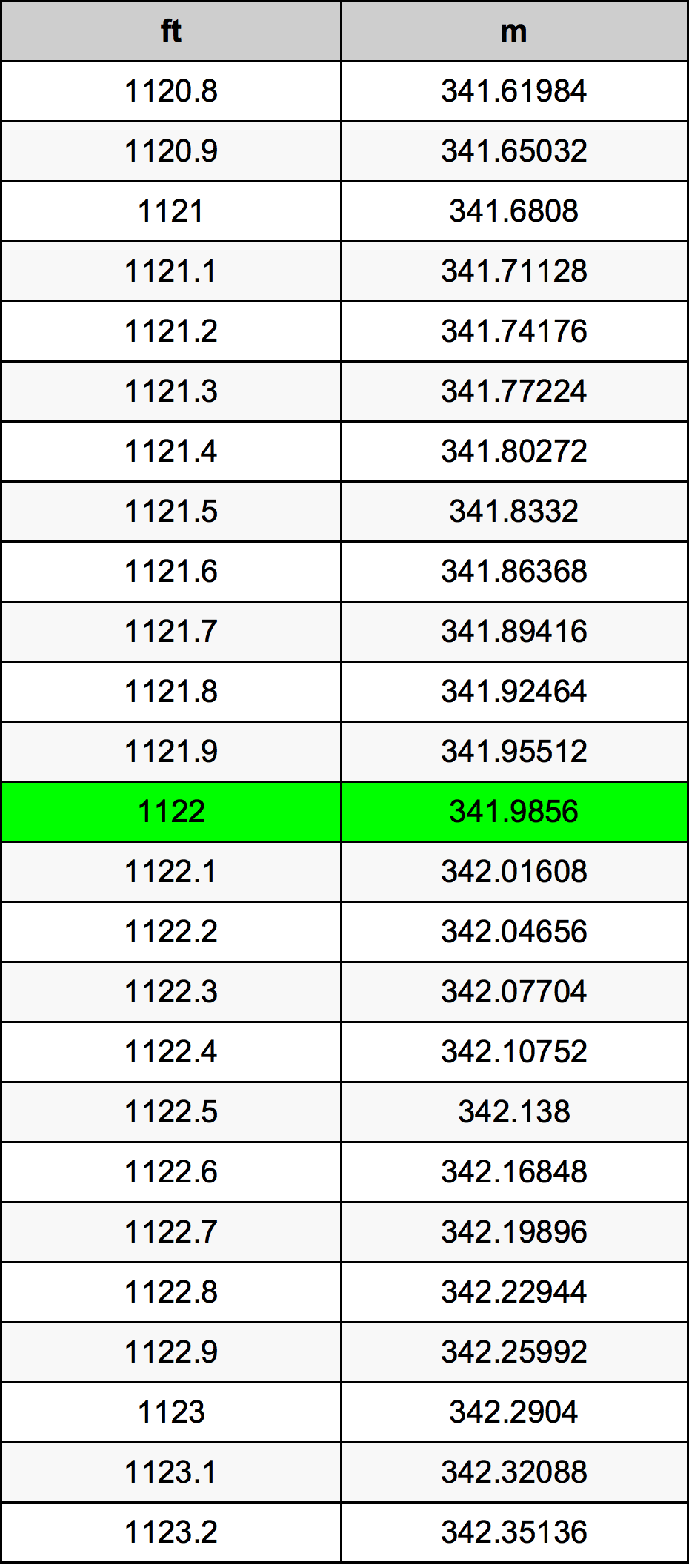 1122 Piede tabella di conversione