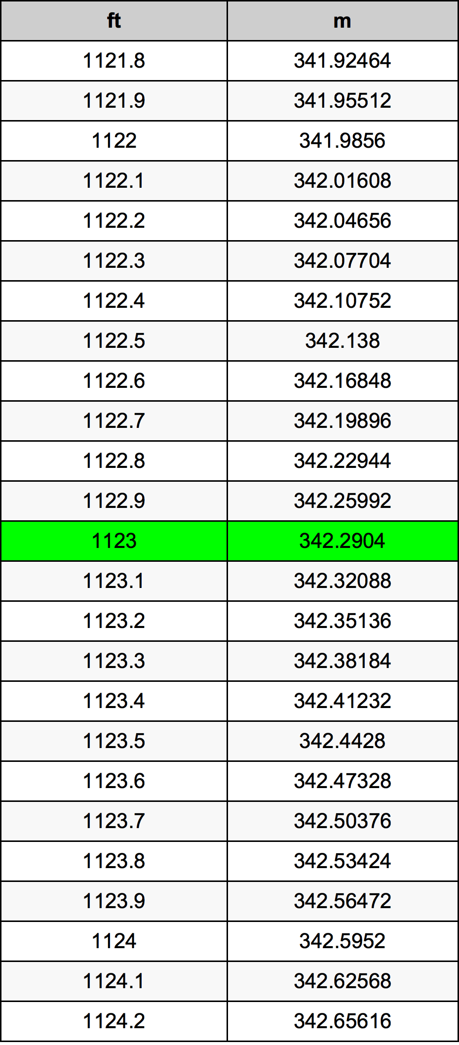 1123 Piedi konverżjoni tabella