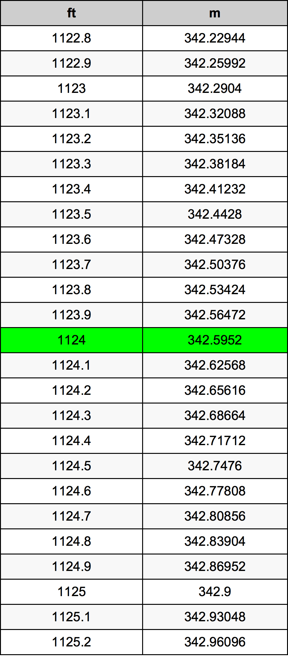 Tabela pretvorb 1124 čevelj