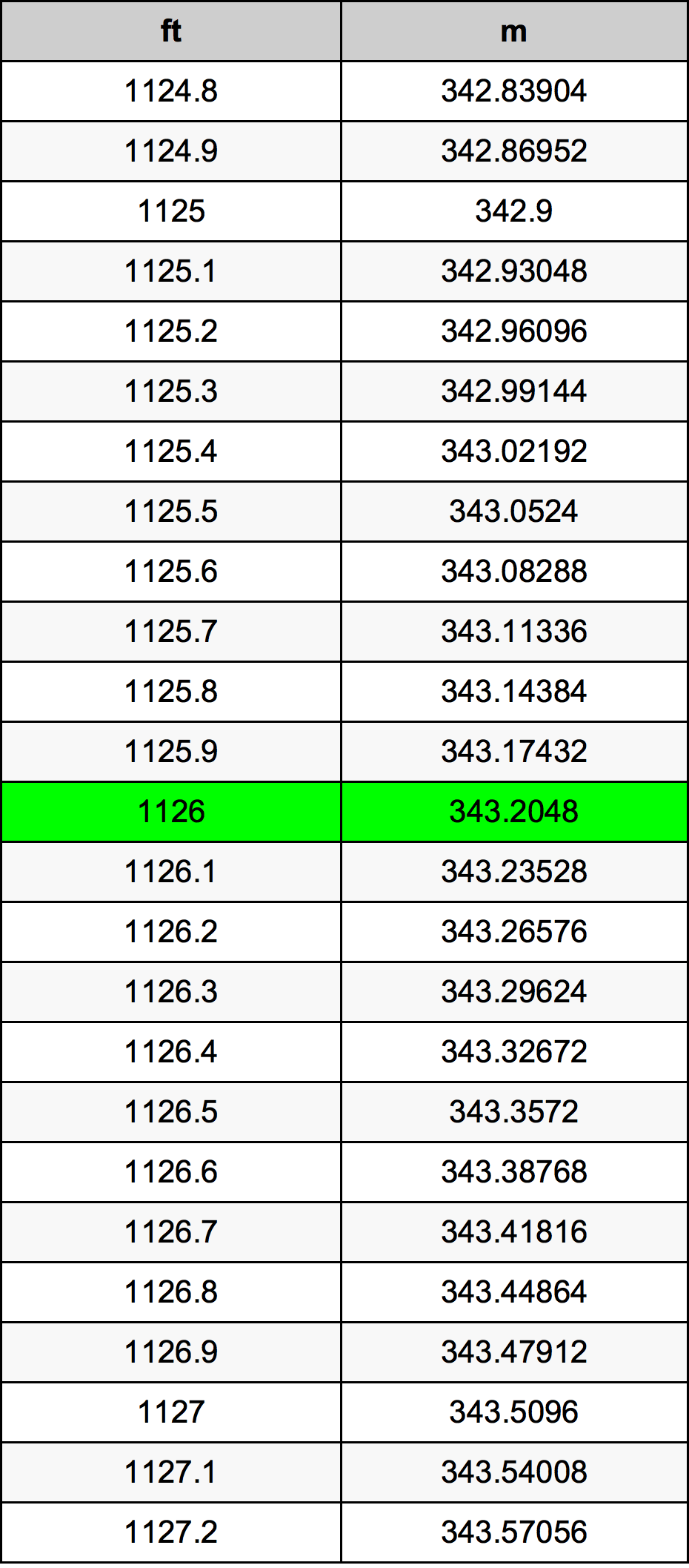 1126 Láb átszámítási táblázat