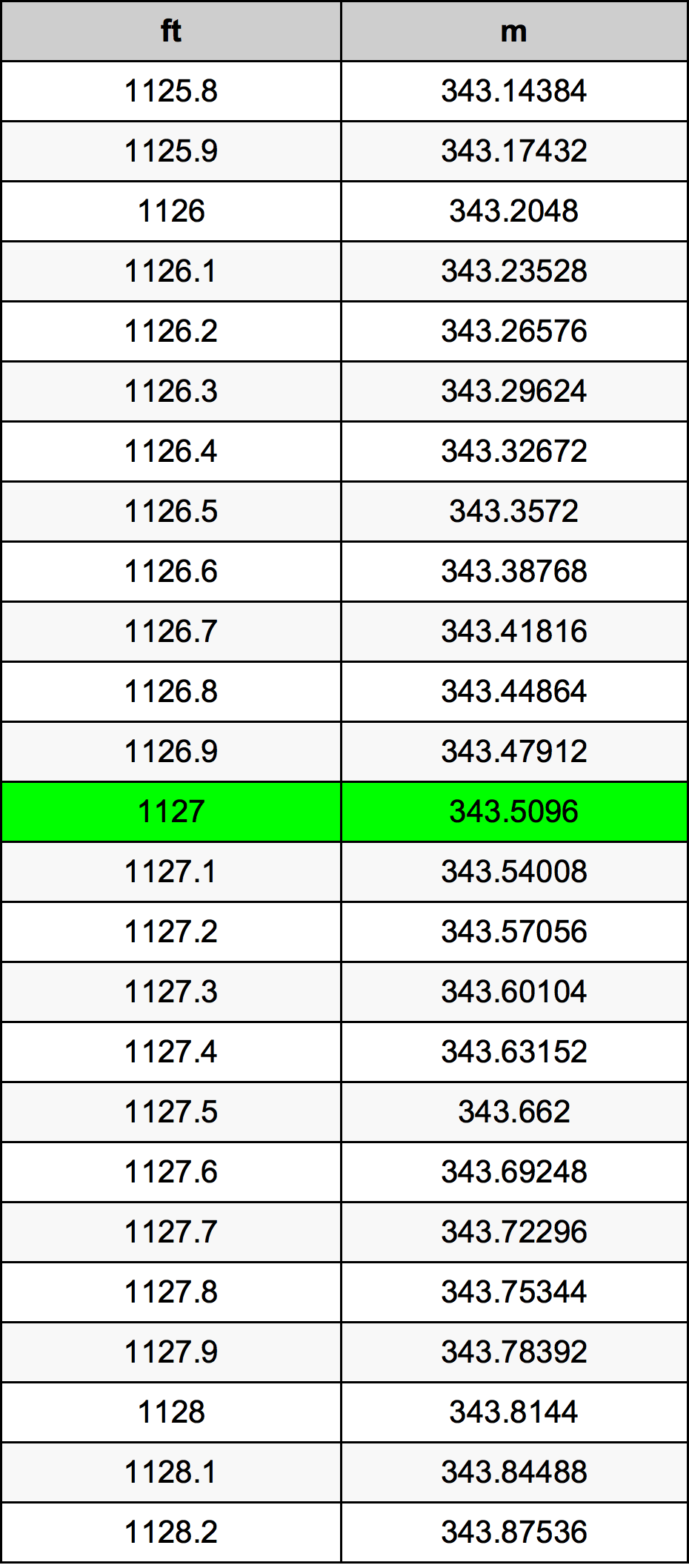 1127 Piedi konverżjoni tabella