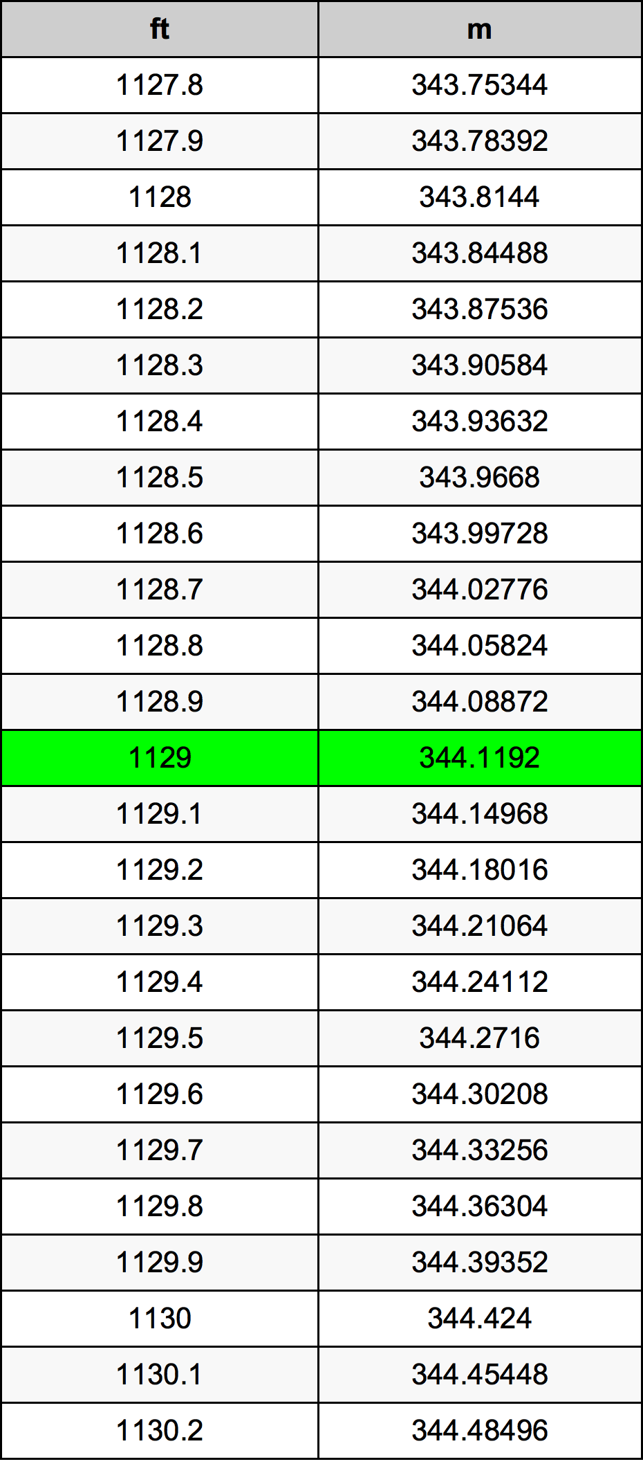 1129 Láb átszámítási táblázat