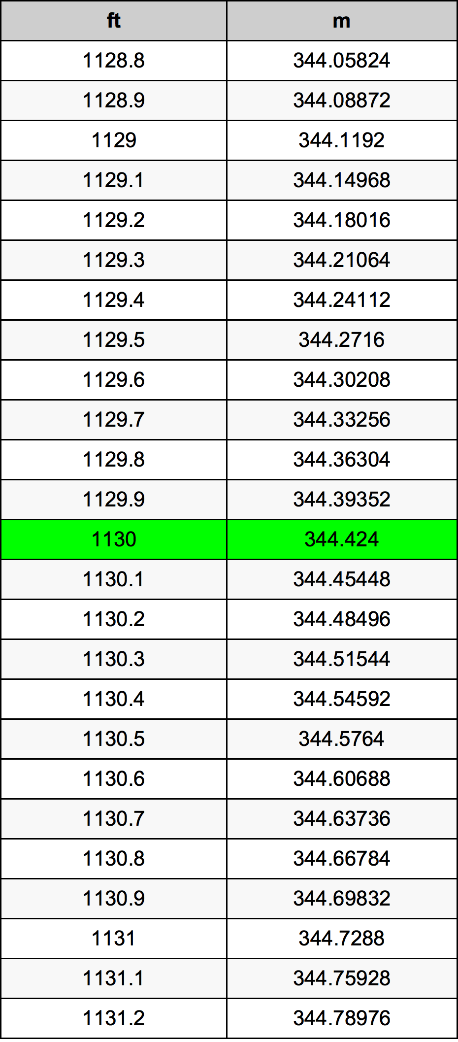 1130 Piedi konverżjoni tabella