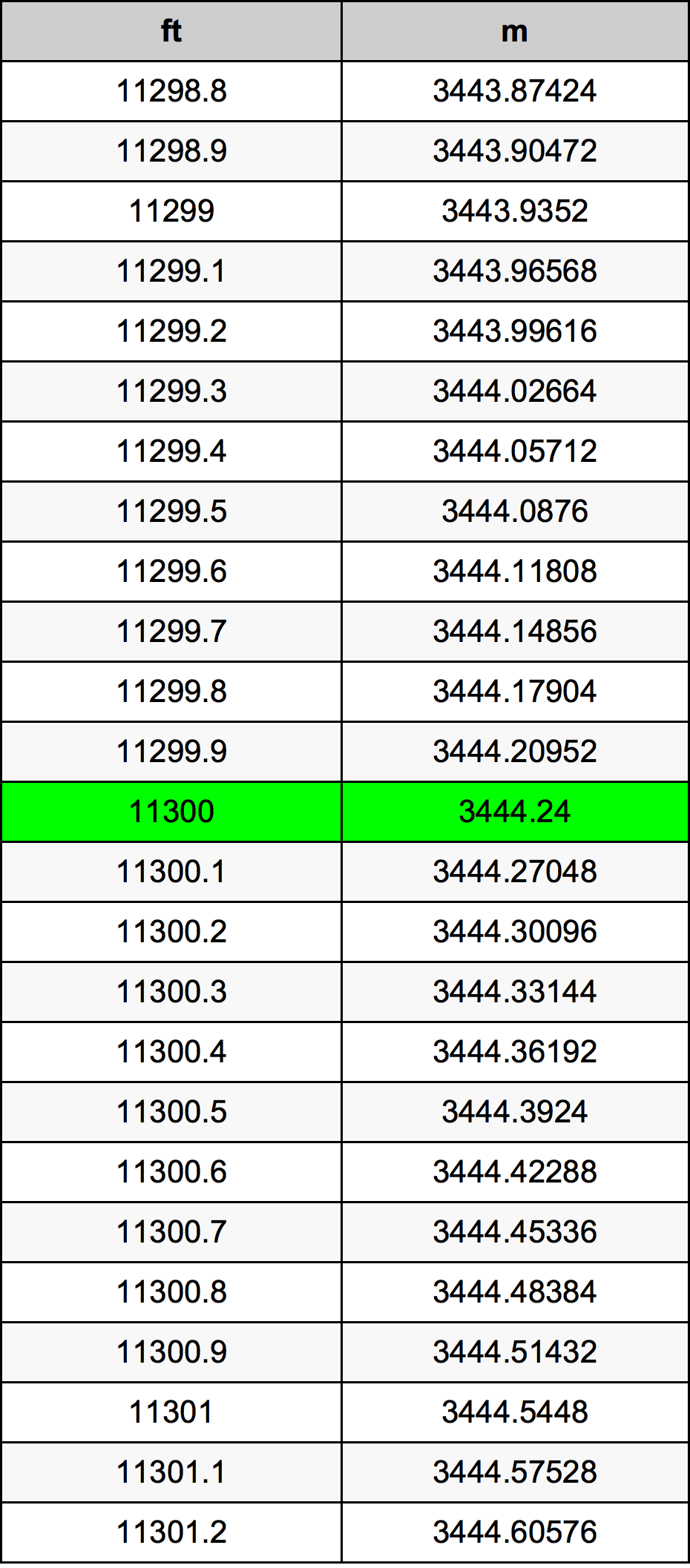 11300 Láb átszámítási táblázat