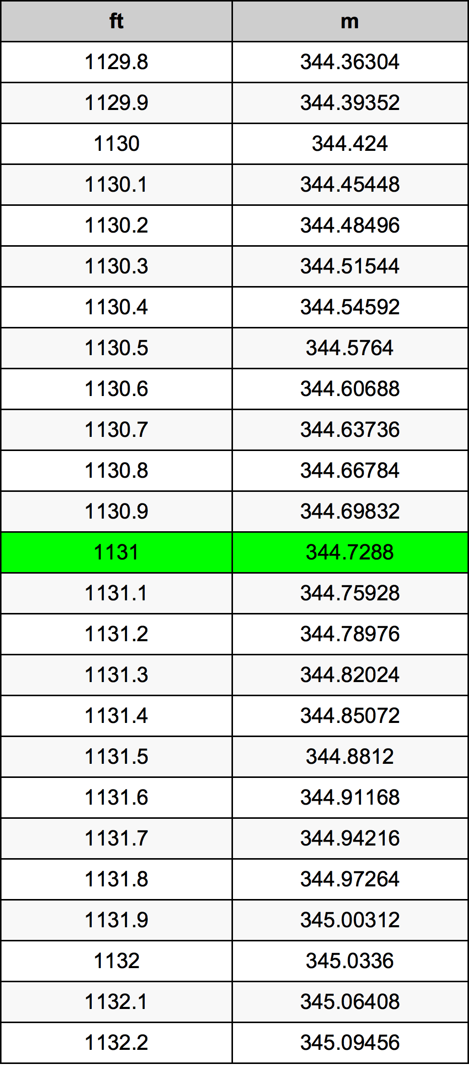 1131 Piede tabella di conversione