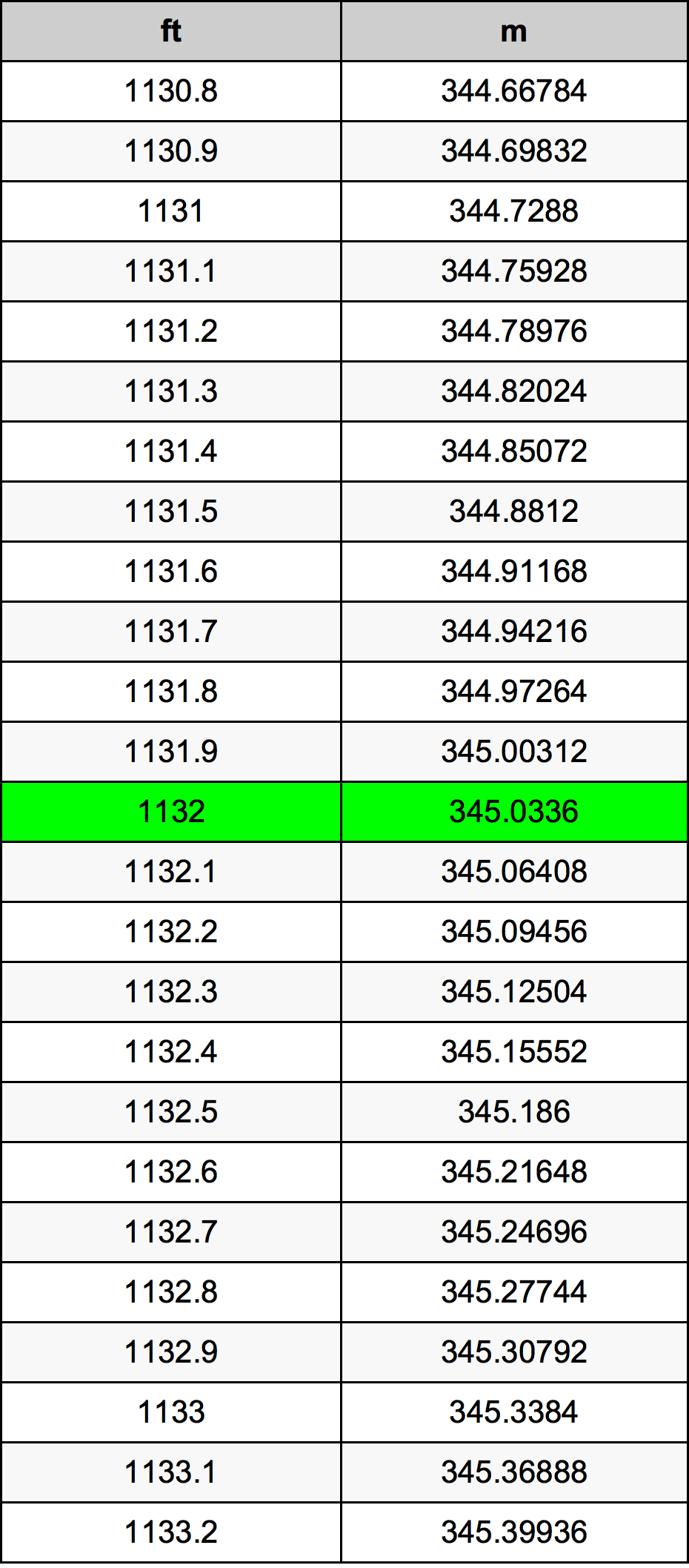 1132 Piede tabella di conversione