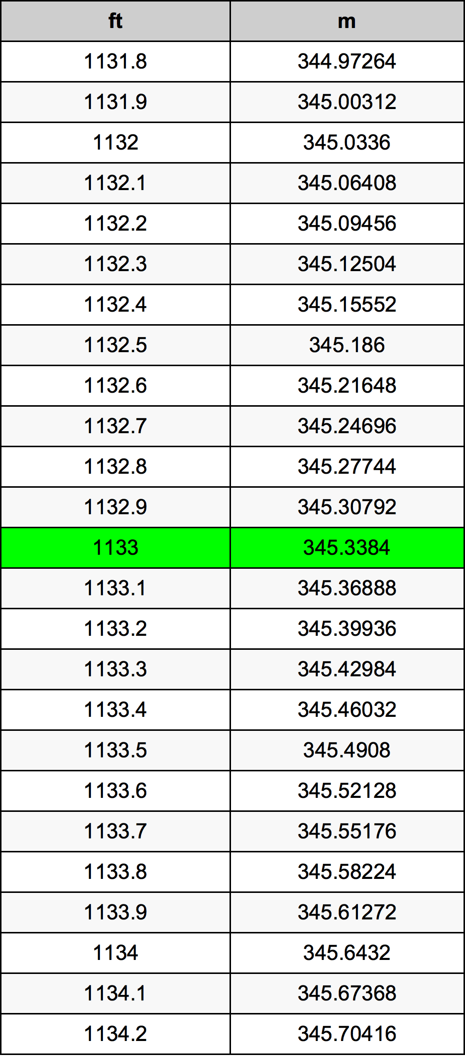 1133 Picior tabelul de conversie