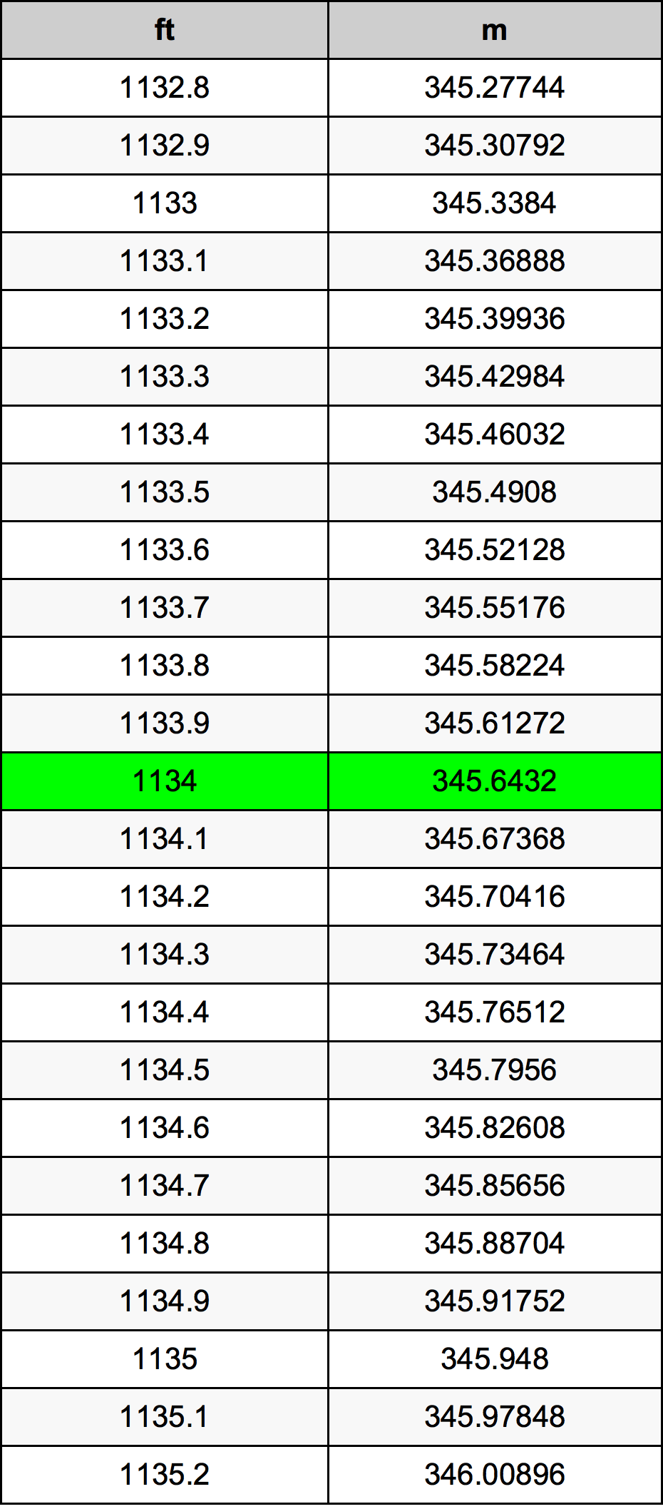 1134 Piede tabella di conversione