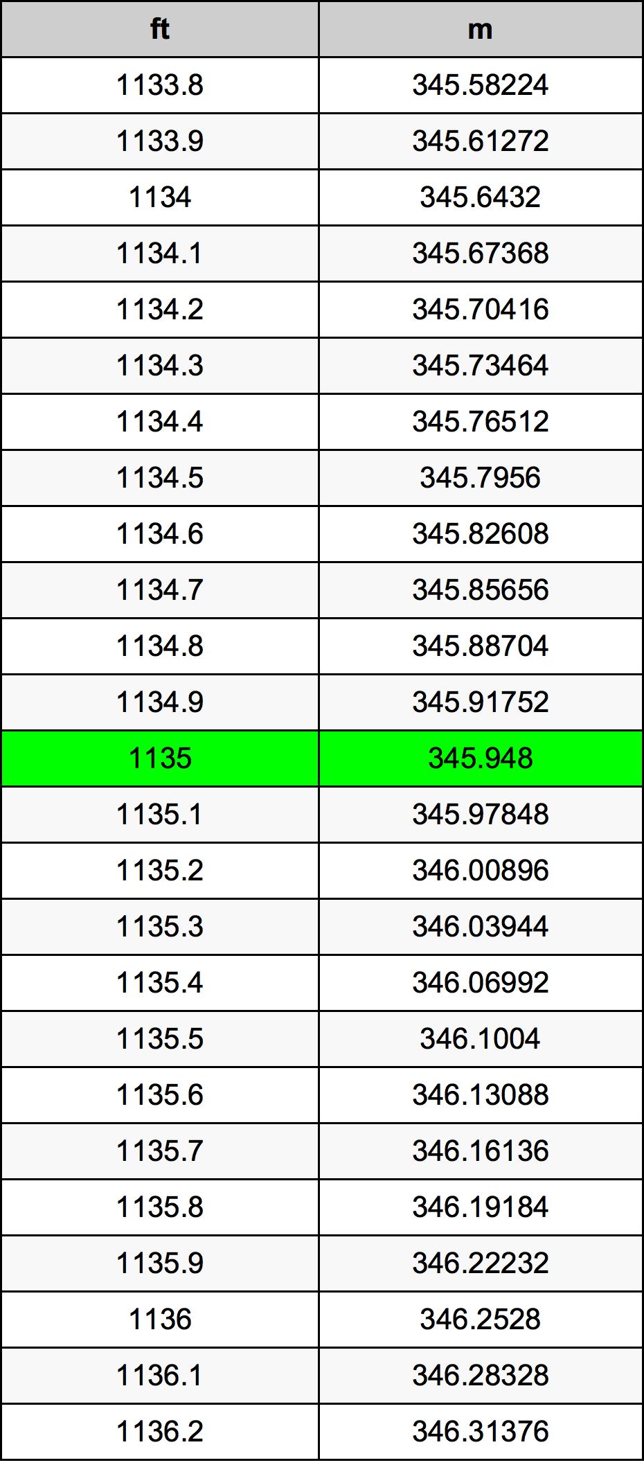 1135 Láb átszámítási táblázat