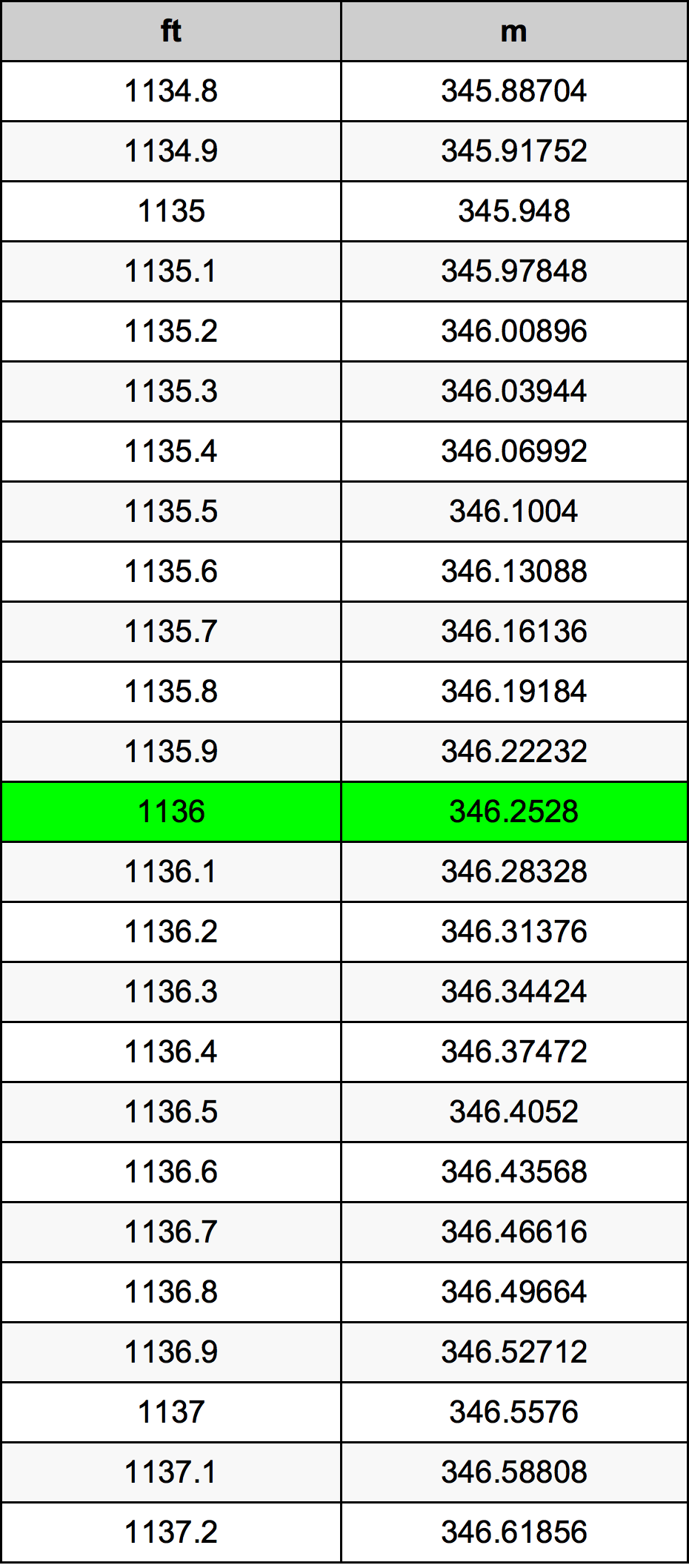 1136 Piedi konverżjoni tabella
