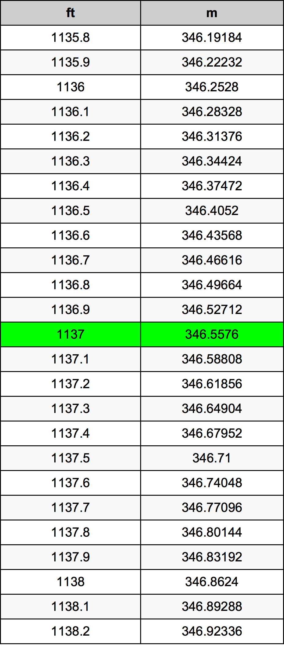 1137 Piedi konverżjoni tabella