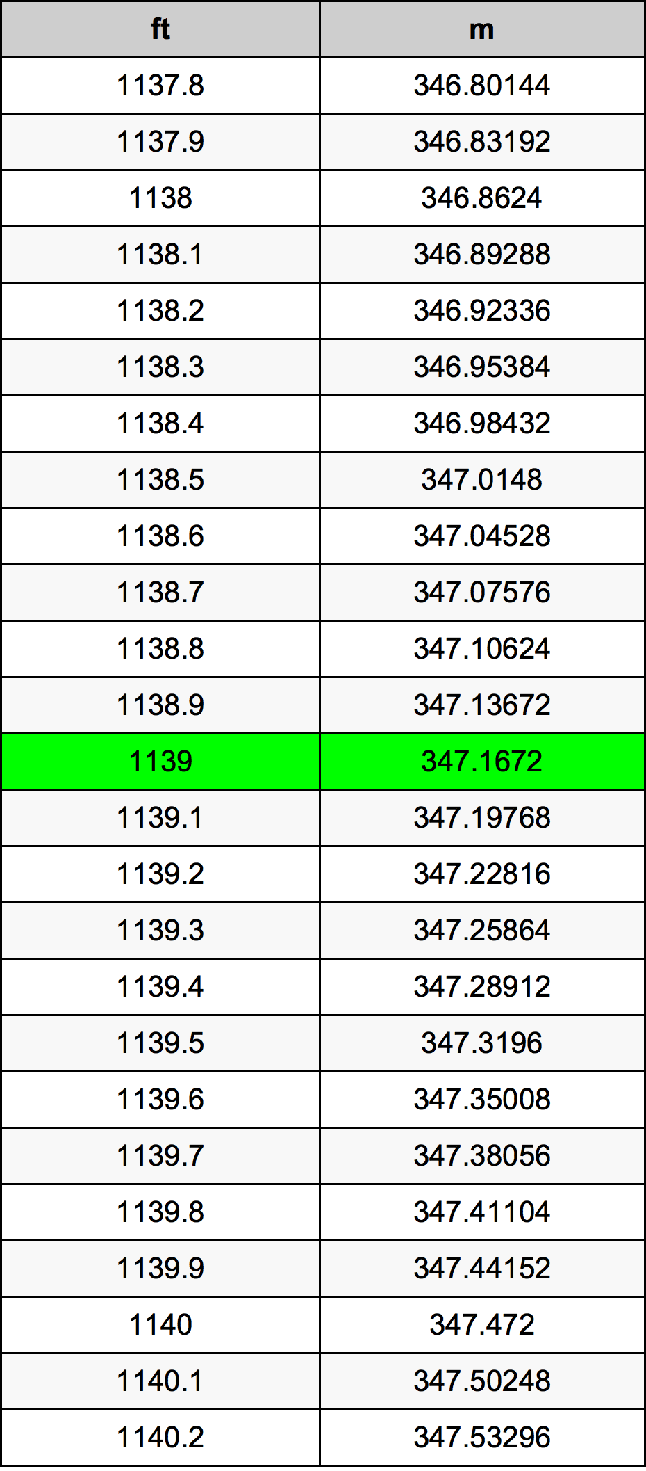 1139 Láb átszámítási táblázat