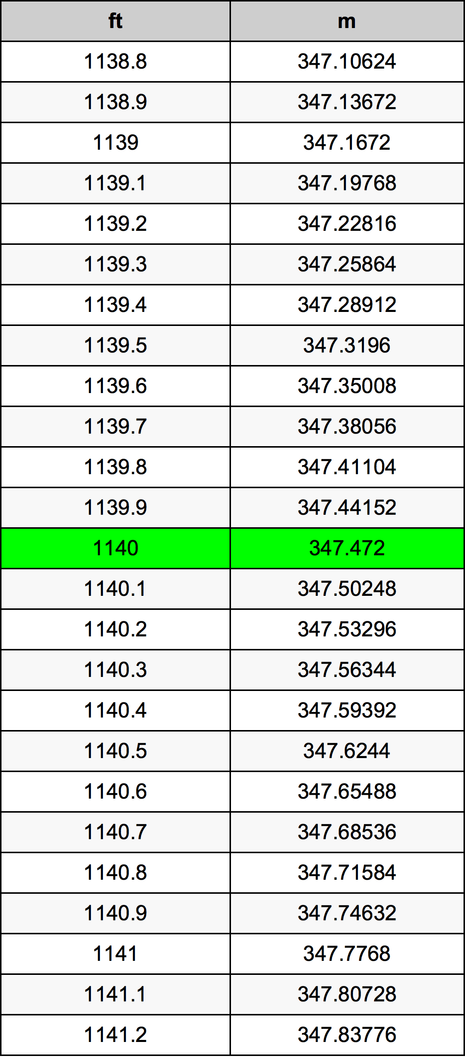 Tabel Konversi 1140 Kaki