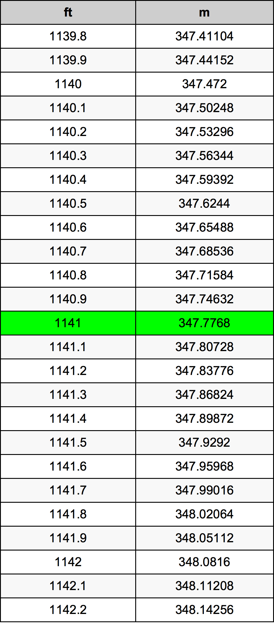 1141 Piedi konverżjoni tabella