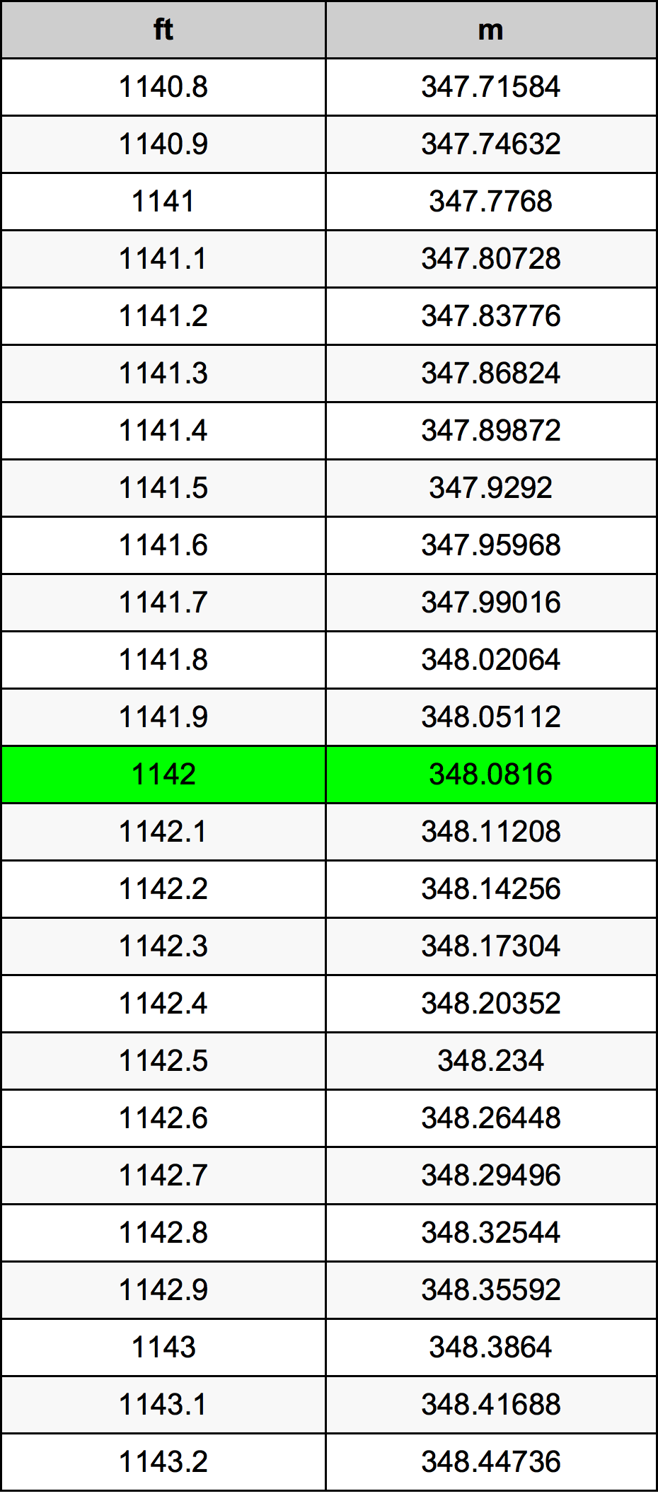 1142 Piedi konverżjoni tabella