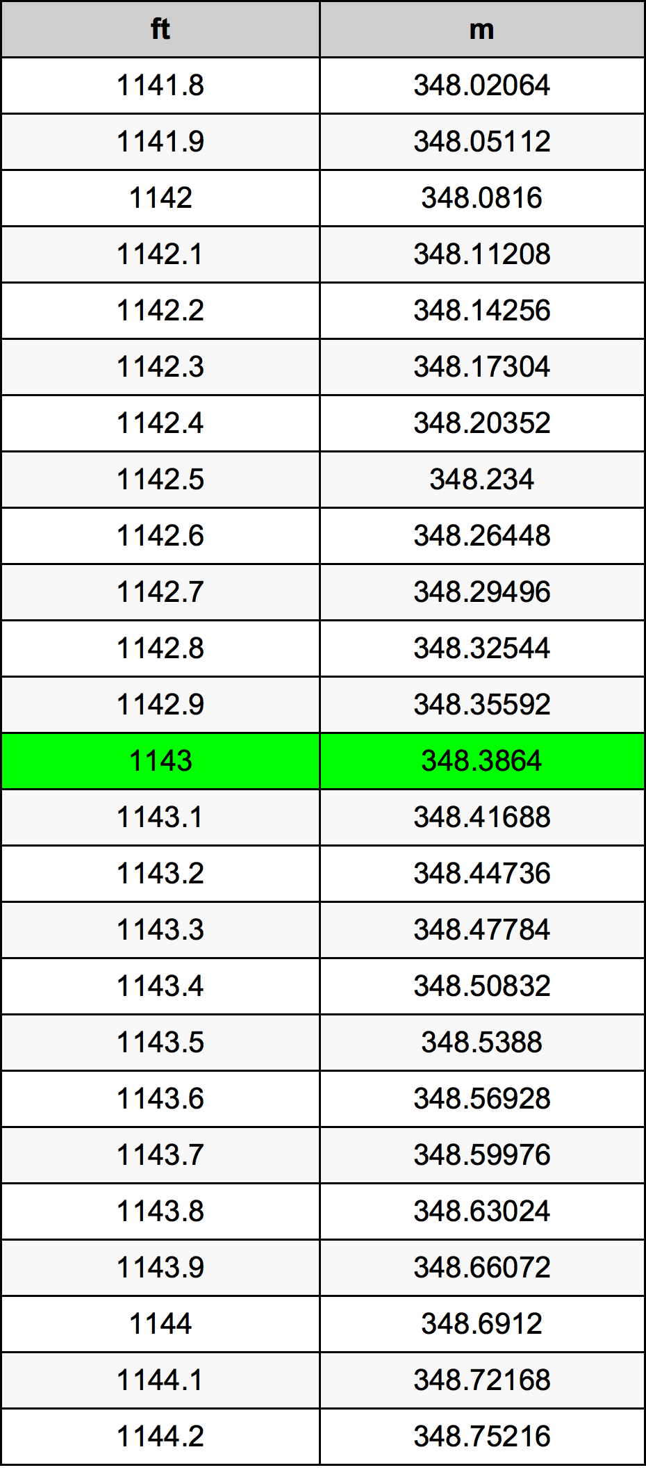 1143 Láb átszámítási táblázat