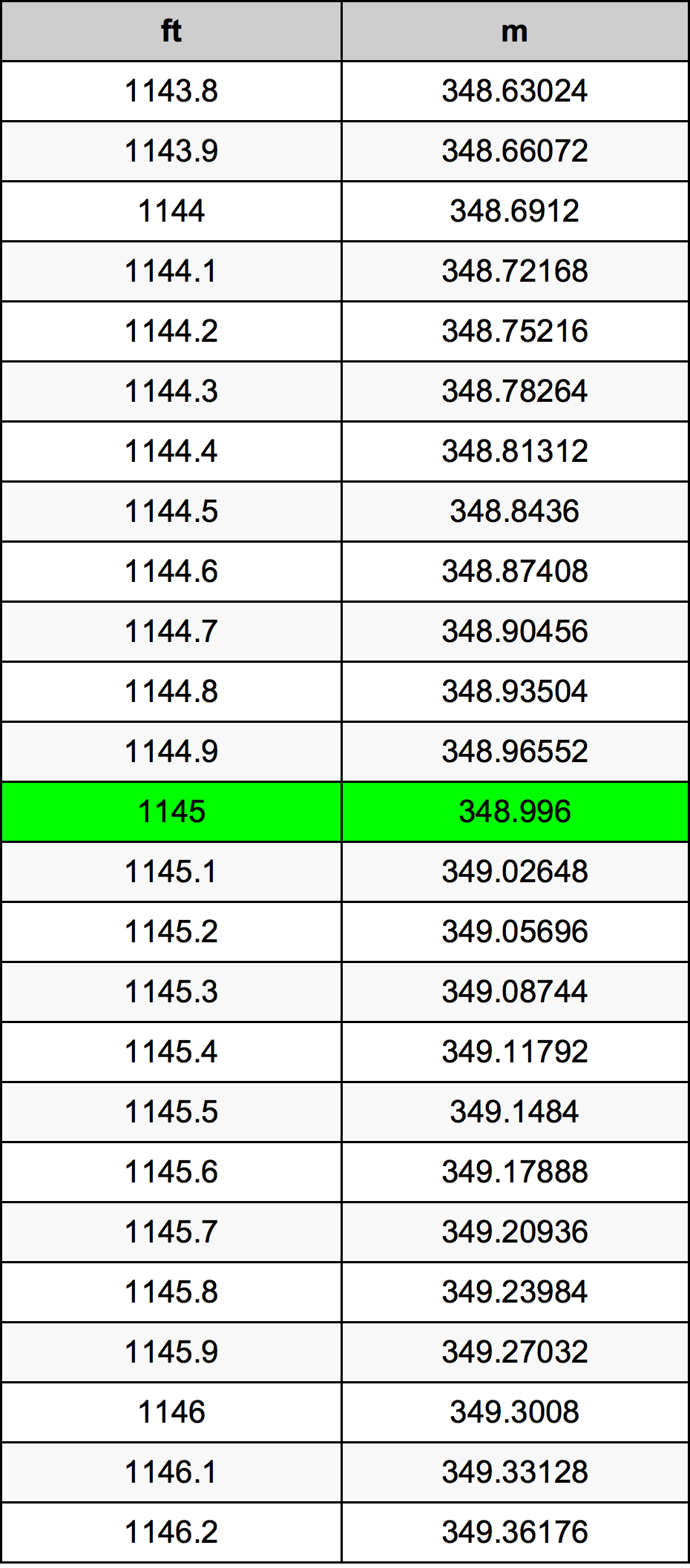 1145 Piedi konverżjoni tabella