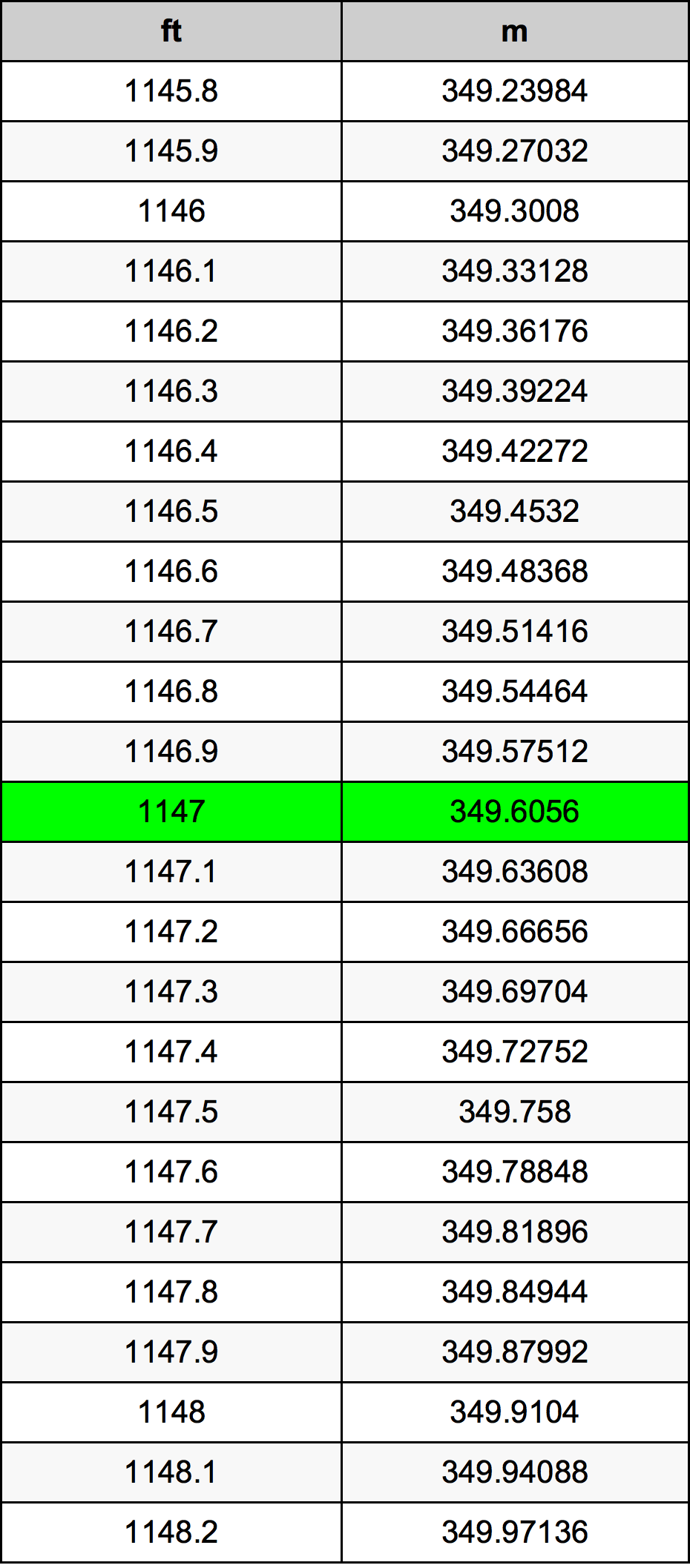 1147 Piedi konverżjoni tabella