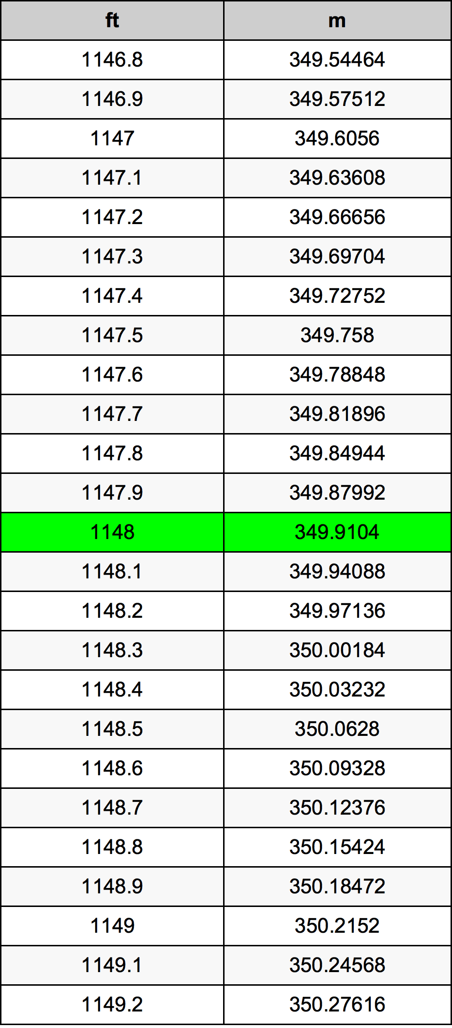 1148 Láb átszámítási táblázat