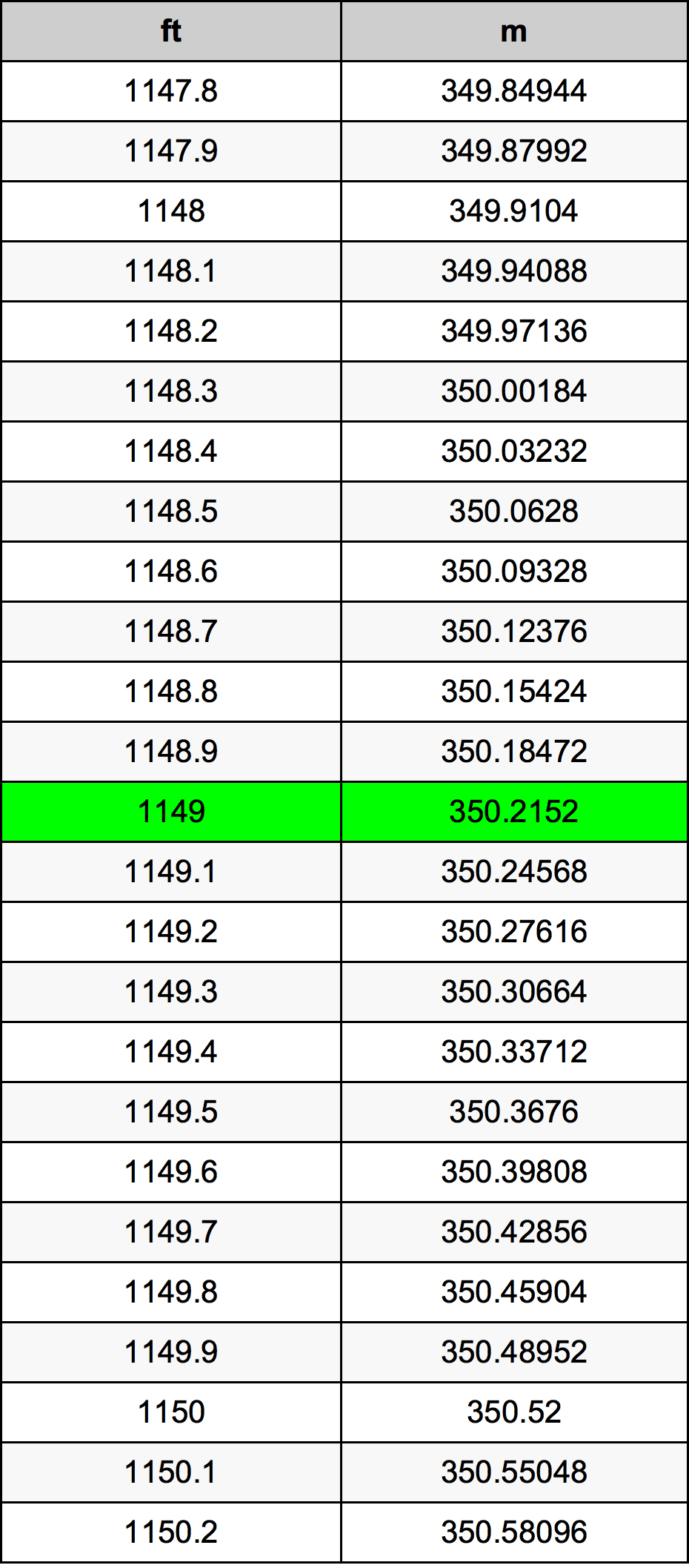 1149 Láb átszámítási táblázat