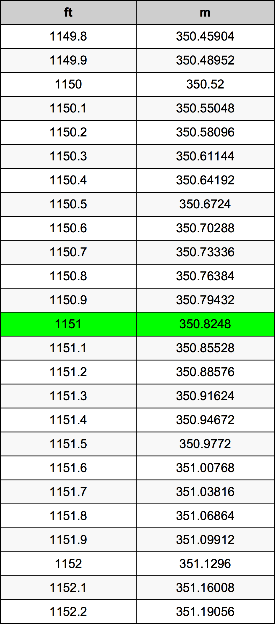 1151 Piede tabella di conversione
