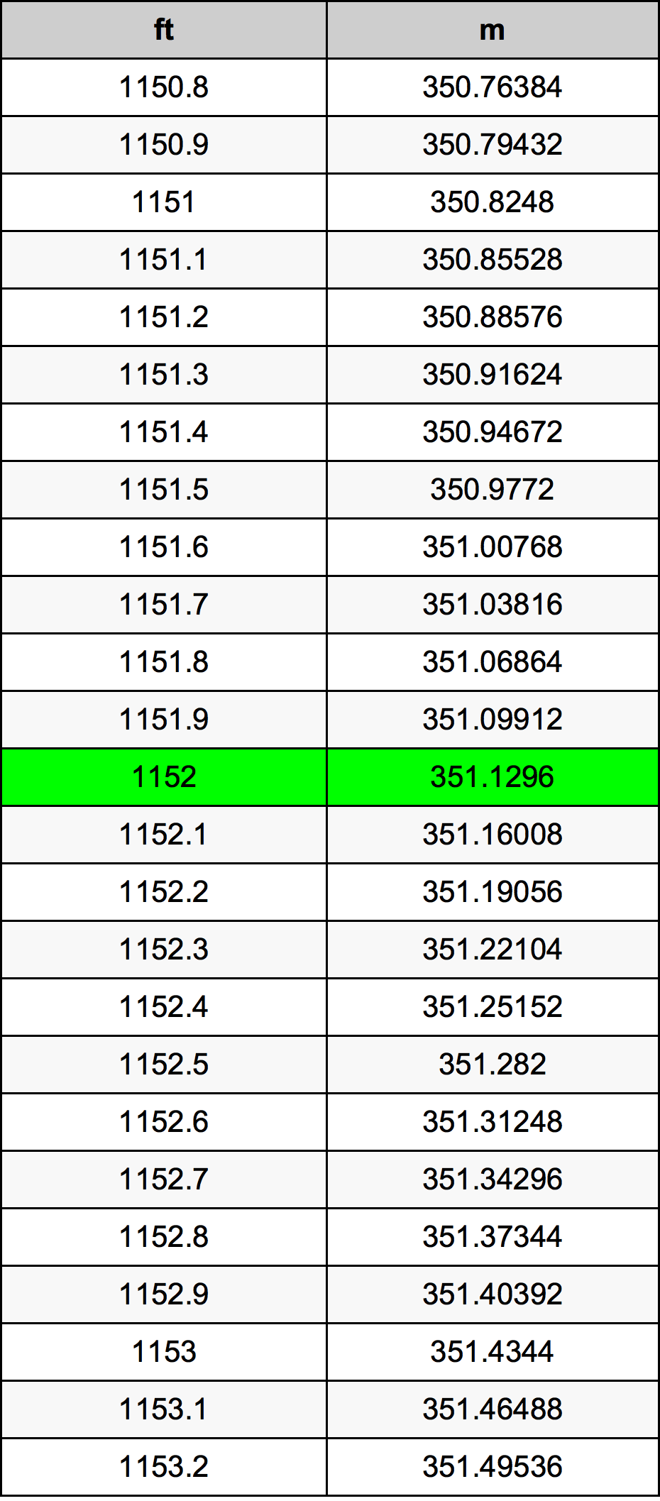1152 Láb átszámítási táblázat