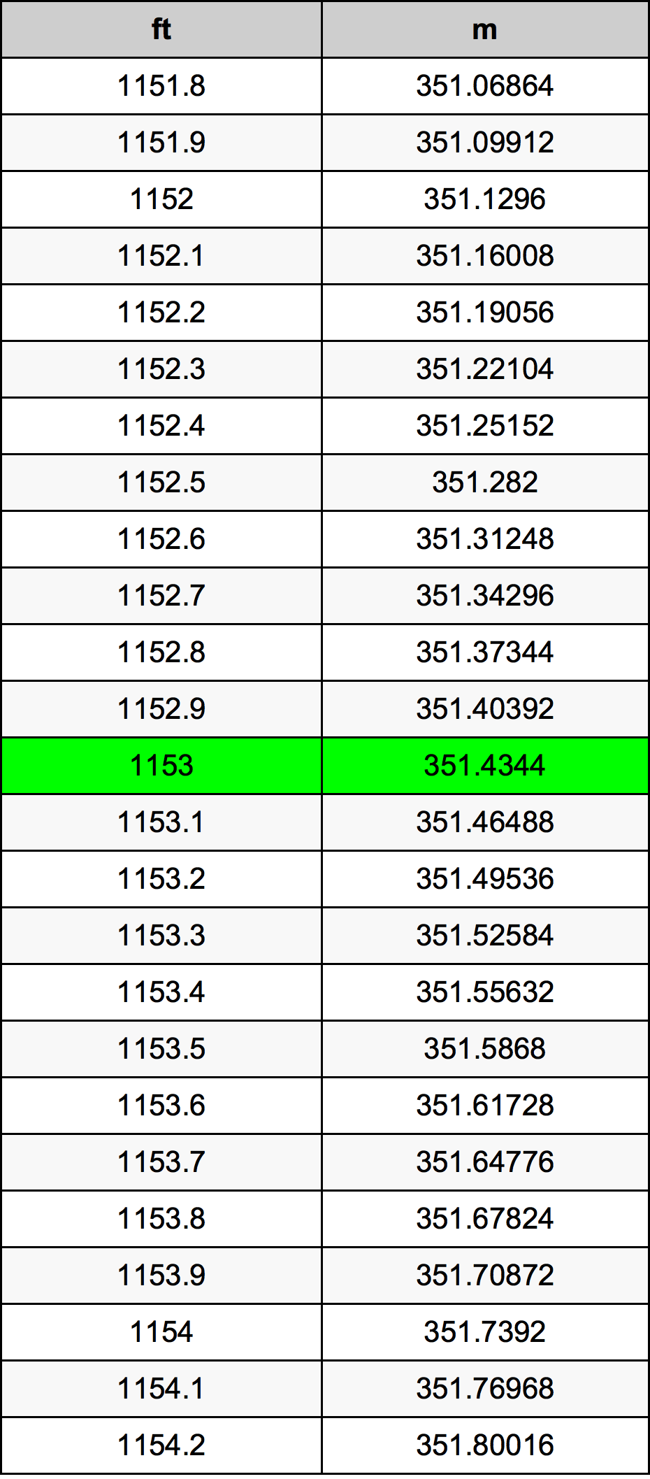 1153 Piede tabella di conversione