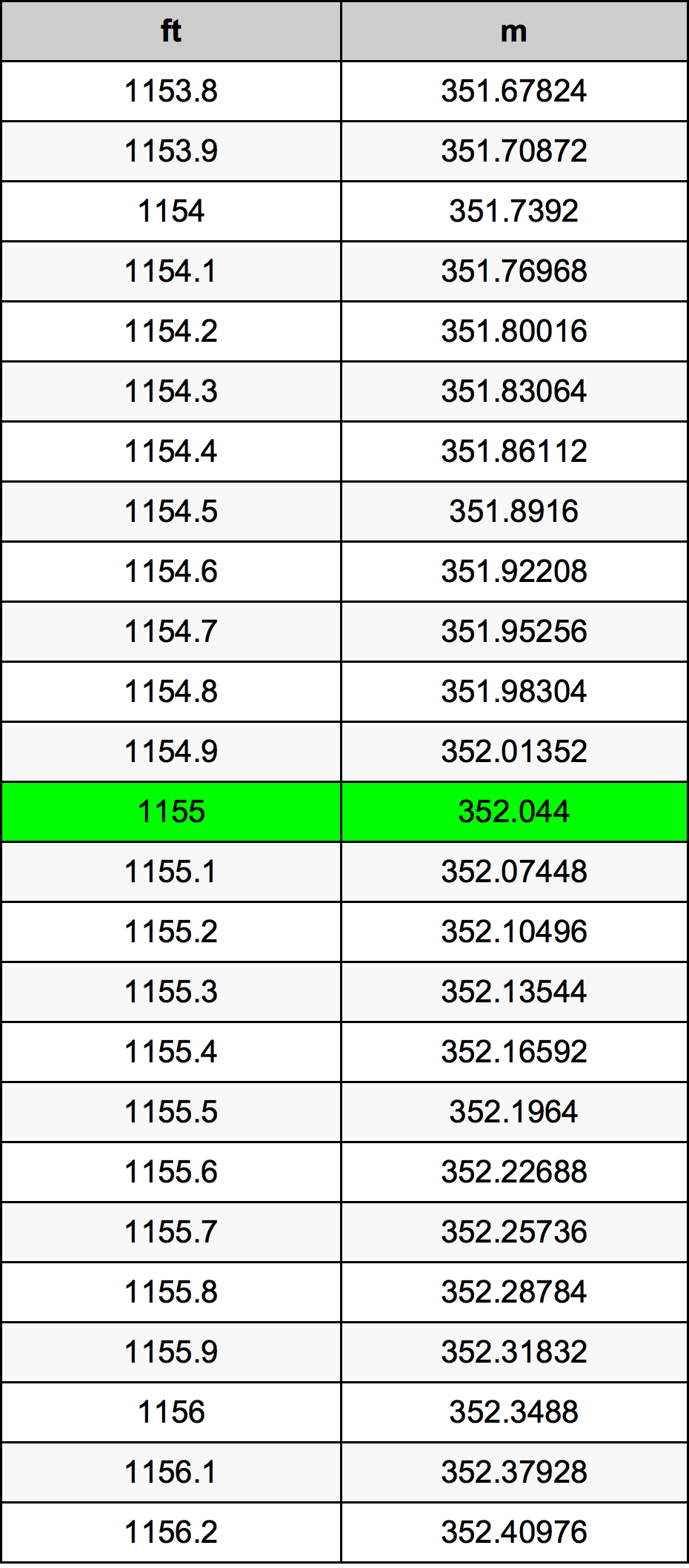 1155 Piede tabella di conversione