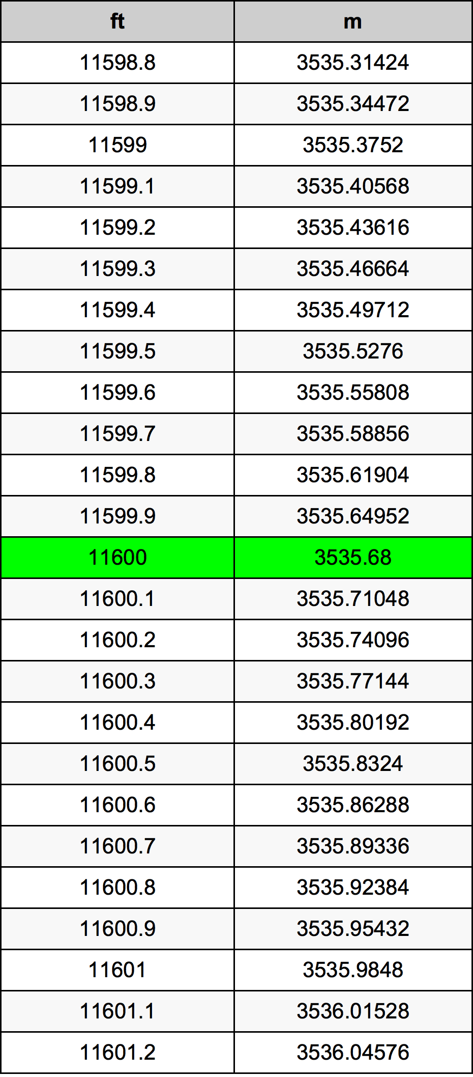 11600 Piedi konverżjoni tabella