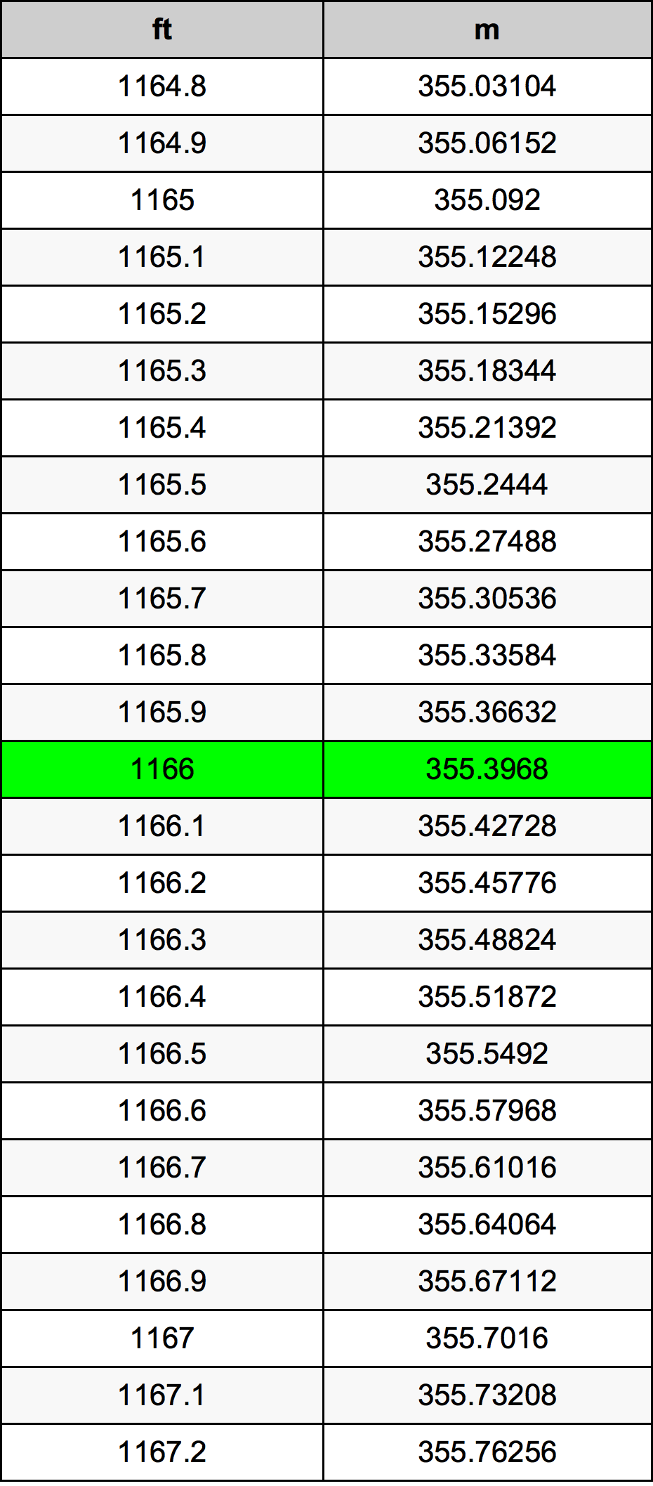 1166 Kaki konversi tabel
