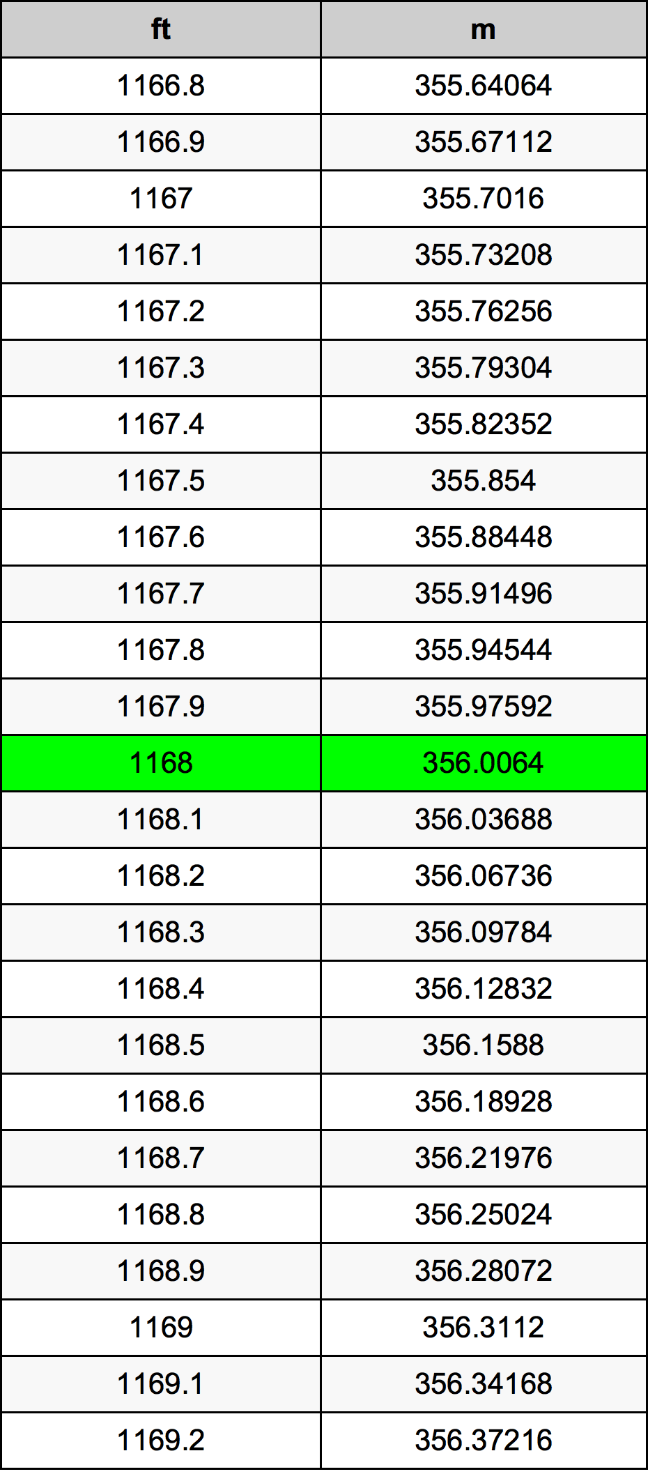 1168 Láb átszámítási táblázat