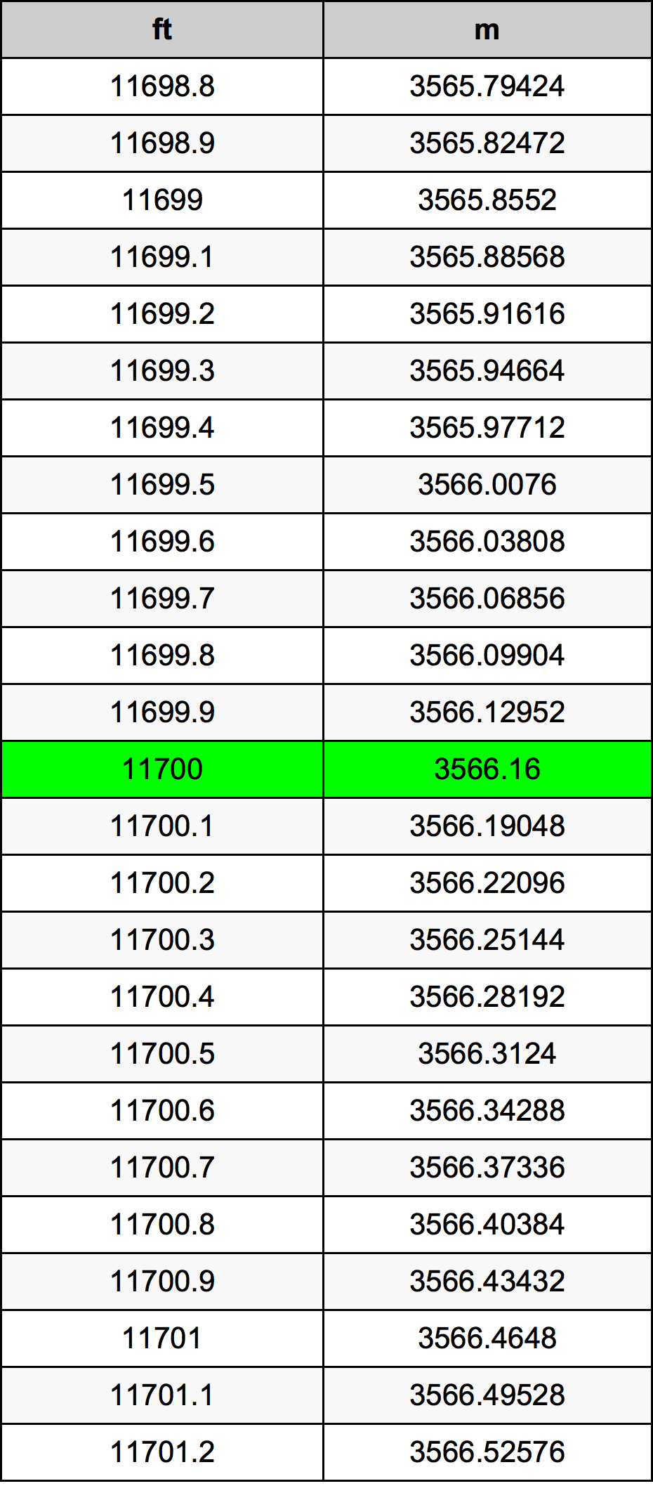 11700 Piedi konverżjoni tabella