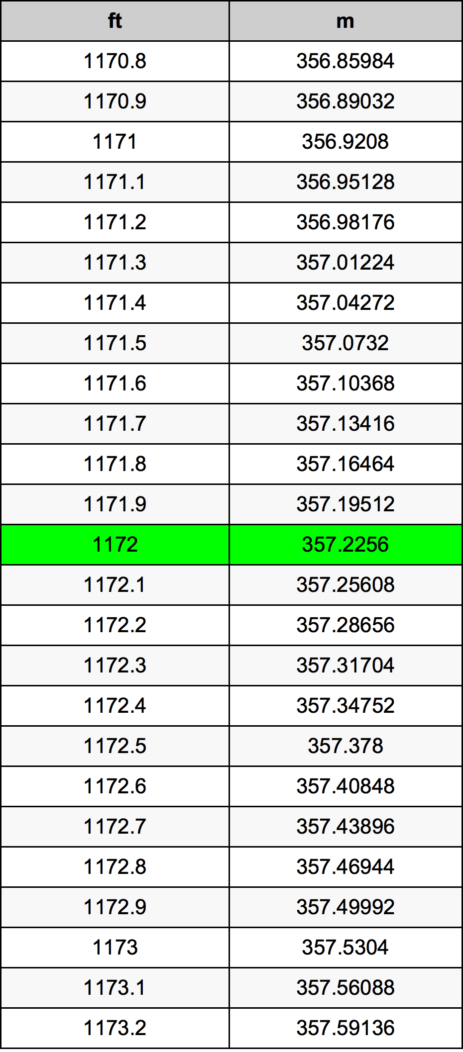 1172 Picior tabelul de conversie