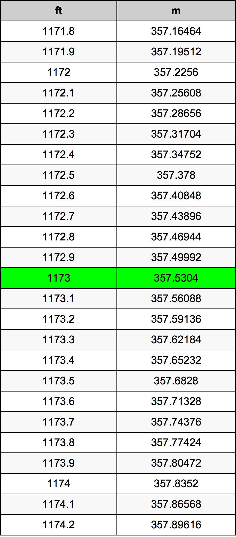 1173 Piede tabella di conversione