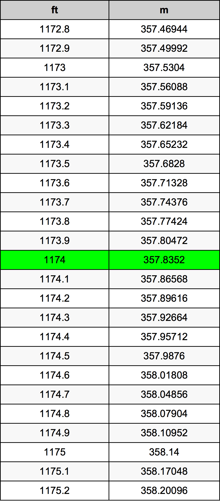 1174 Láb átszámítási táblázat