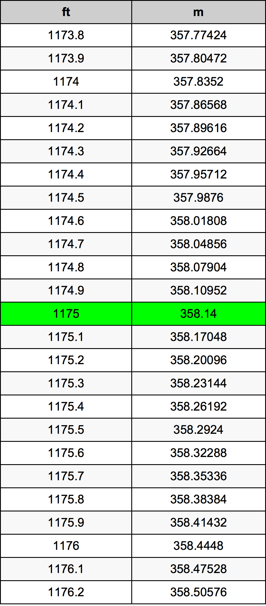 1175 Láb átszámítási táblázat