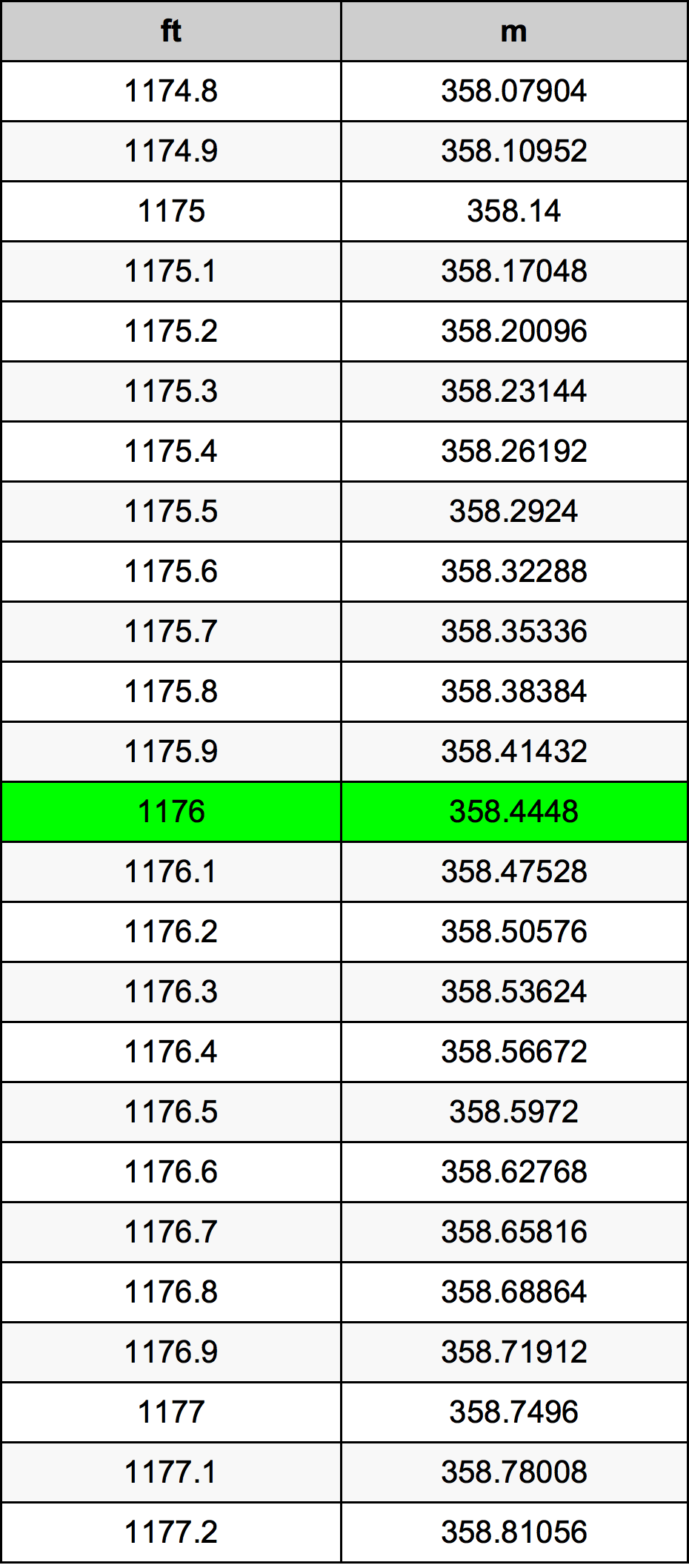 1176 Piede tabella di conversione