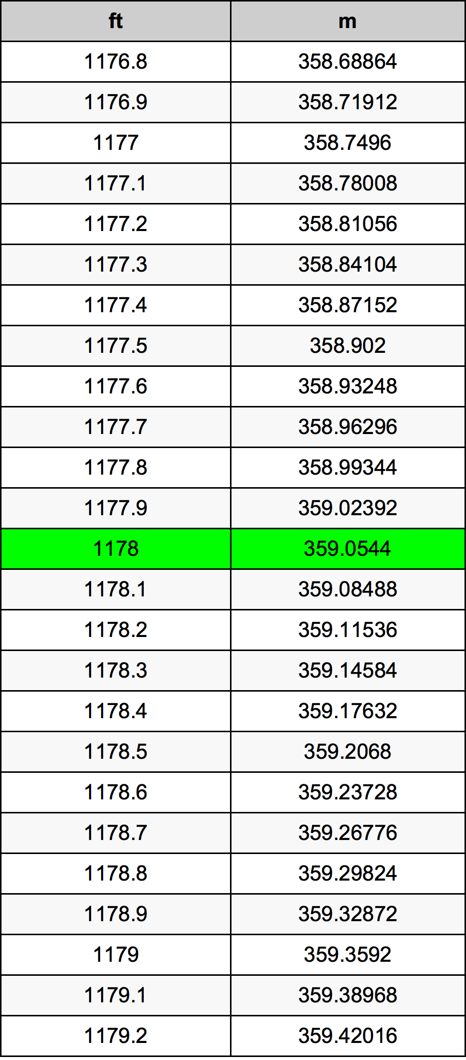 1178 Láb átszámítási táblázat