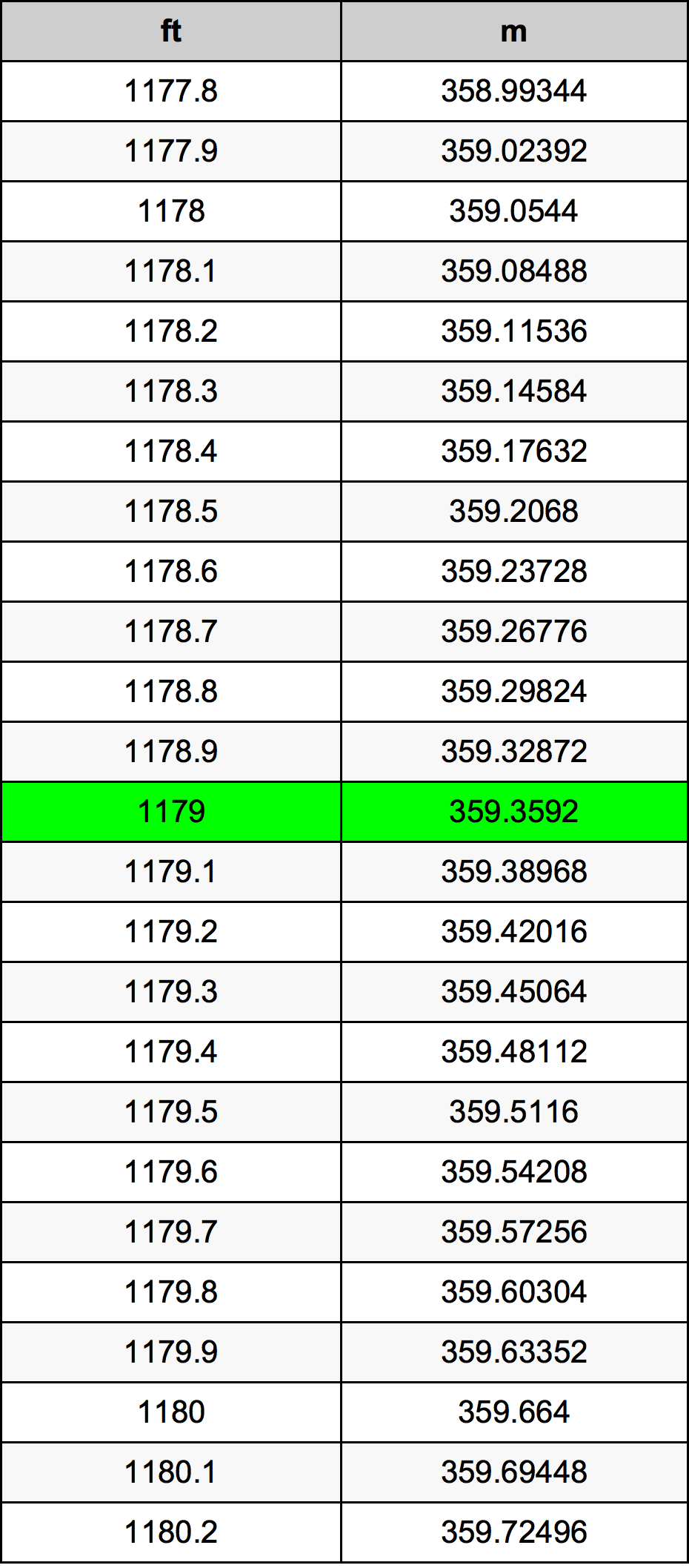 1179 Piede tabella di conversione
