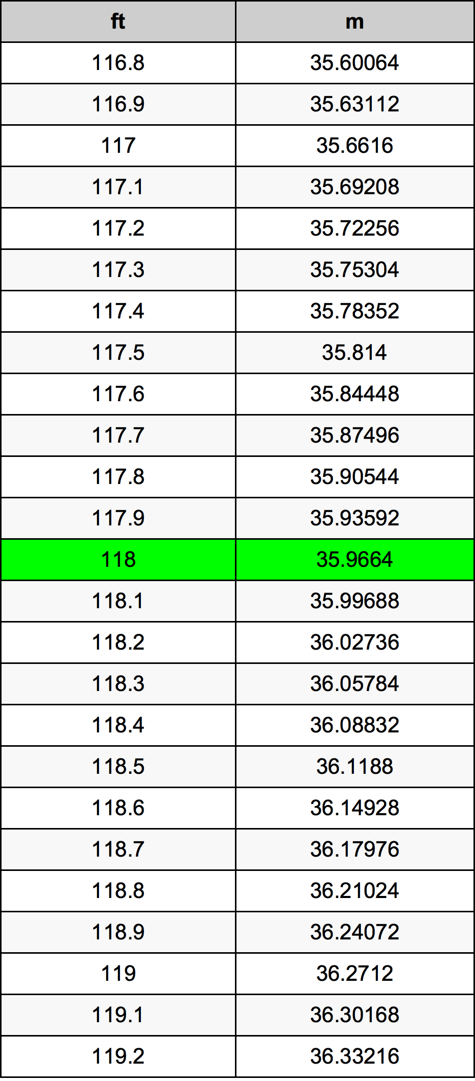 118 Láb átszámítási táblázat