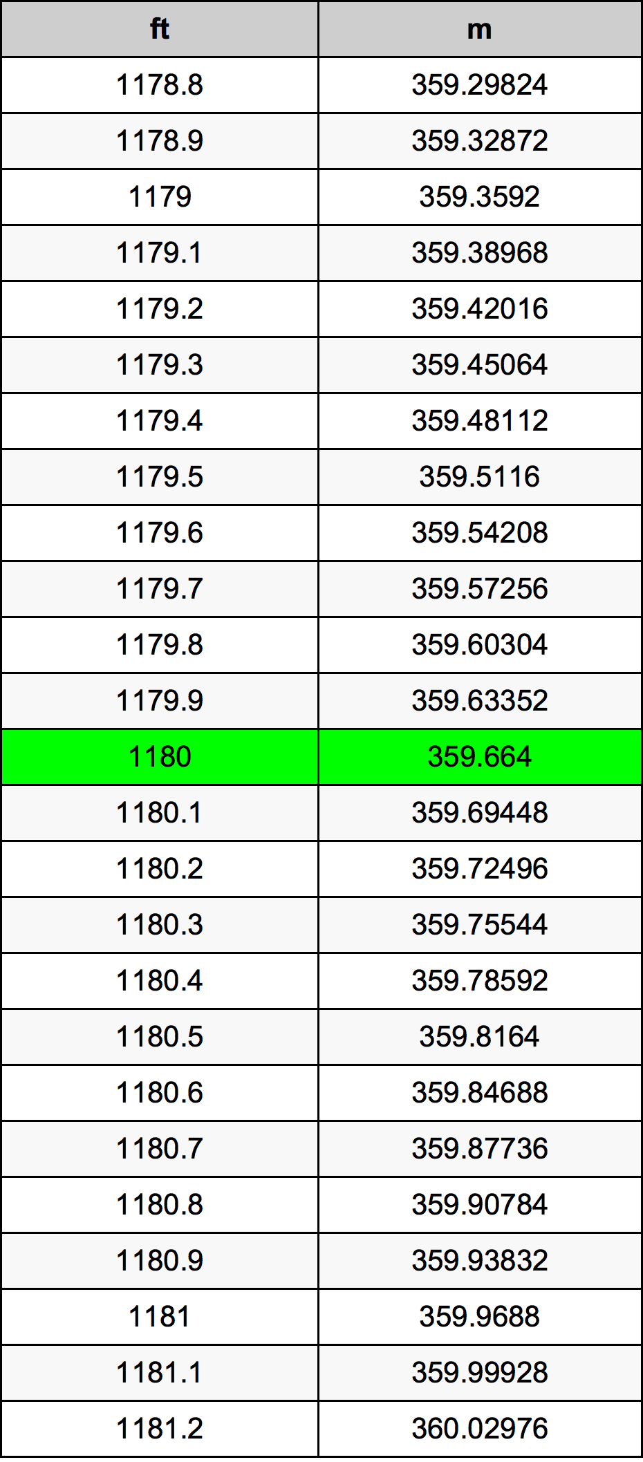 1180 Piede tabella di conversione