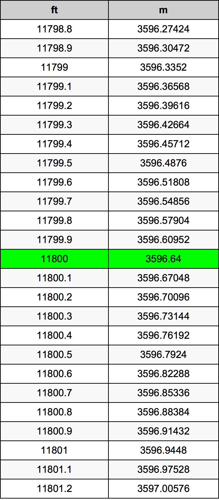 11800 Piedi konverżjoni tabella