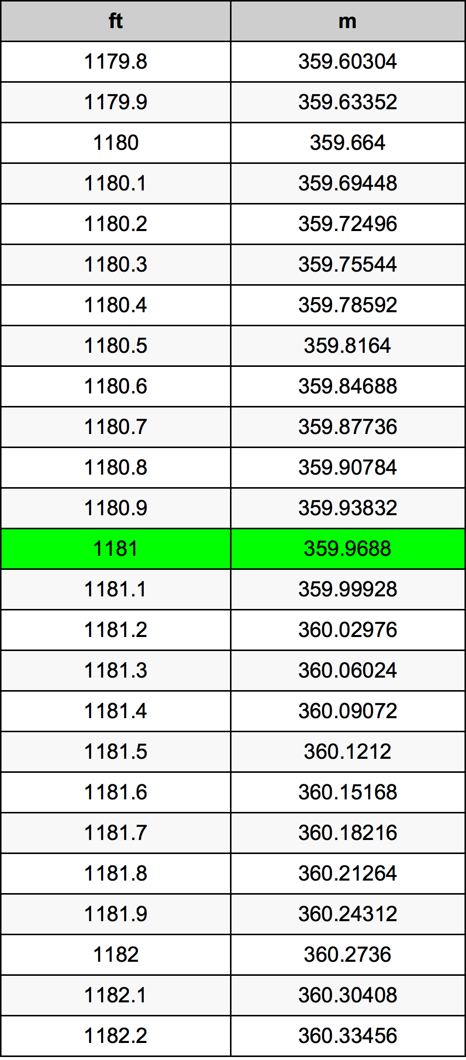 1181 Piedi konverżjoni tabella